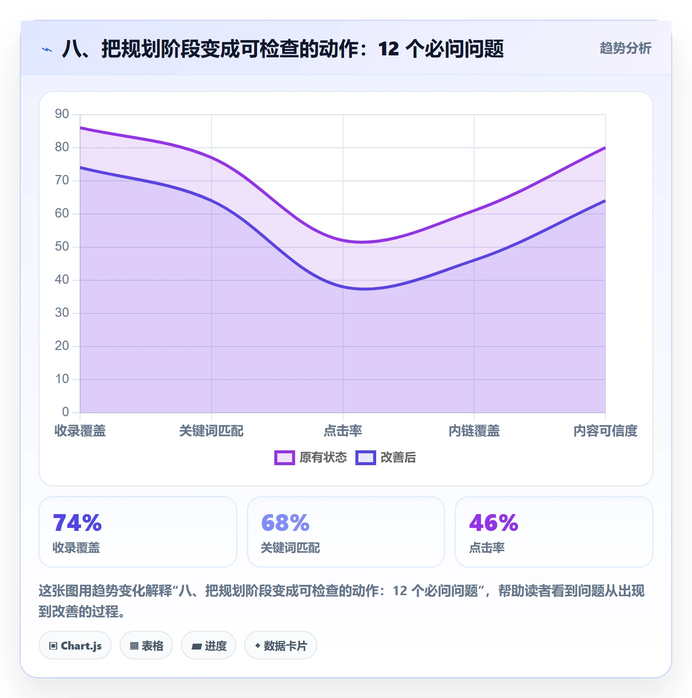 八、把规划阶段变成可检查的动作：12 个必问问题