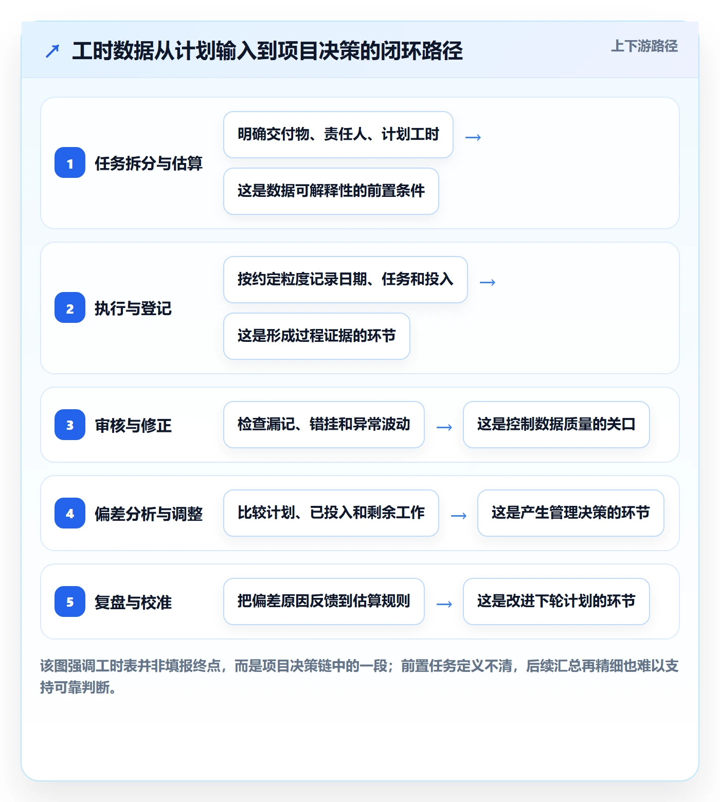 工时表任务工时全流程：项目经理落地方案与一文讲清