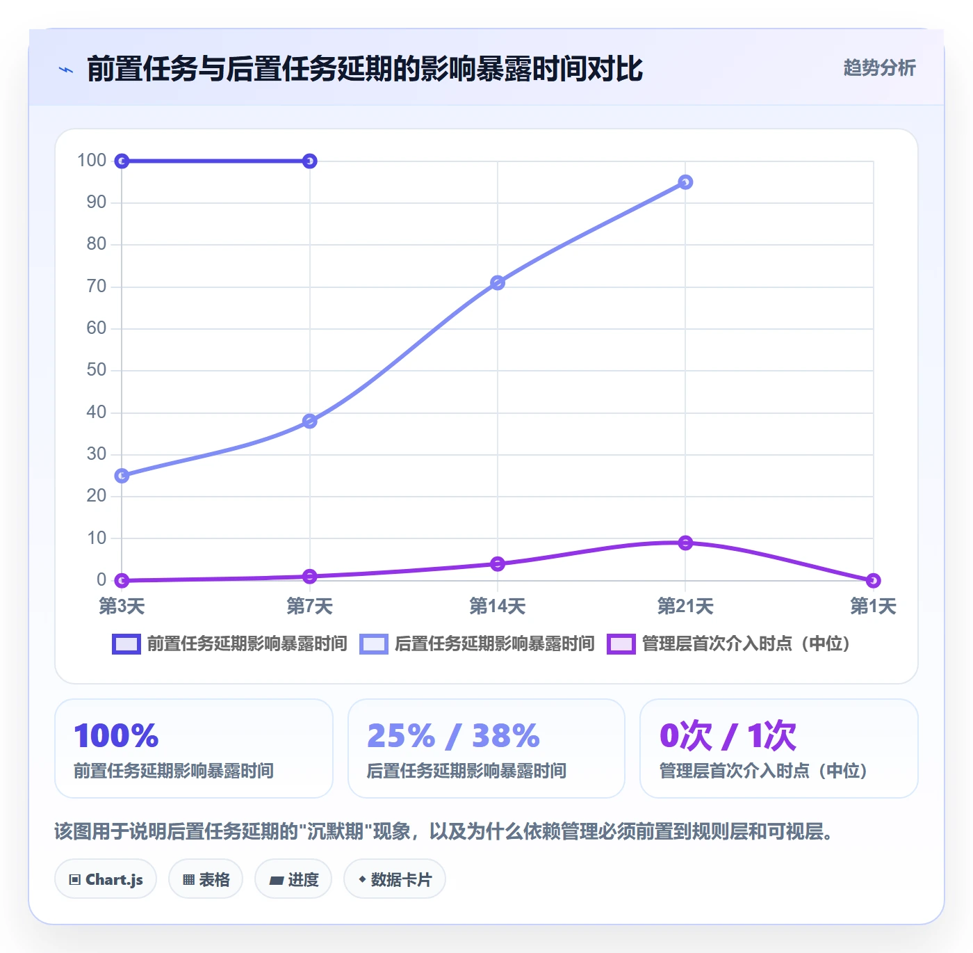 后置任务落地方案:管理层开展任务依赖的协同管理案例解析