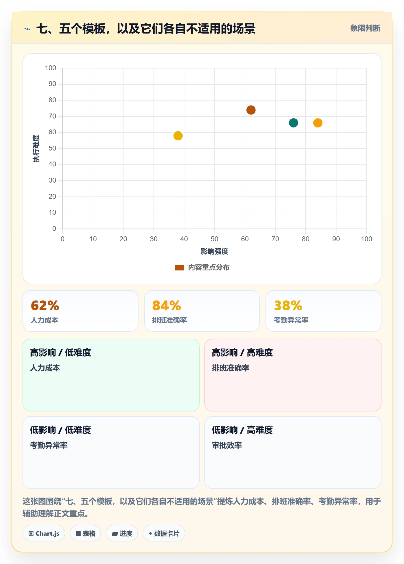 七、五个模板,以及它们各自不适用的场景