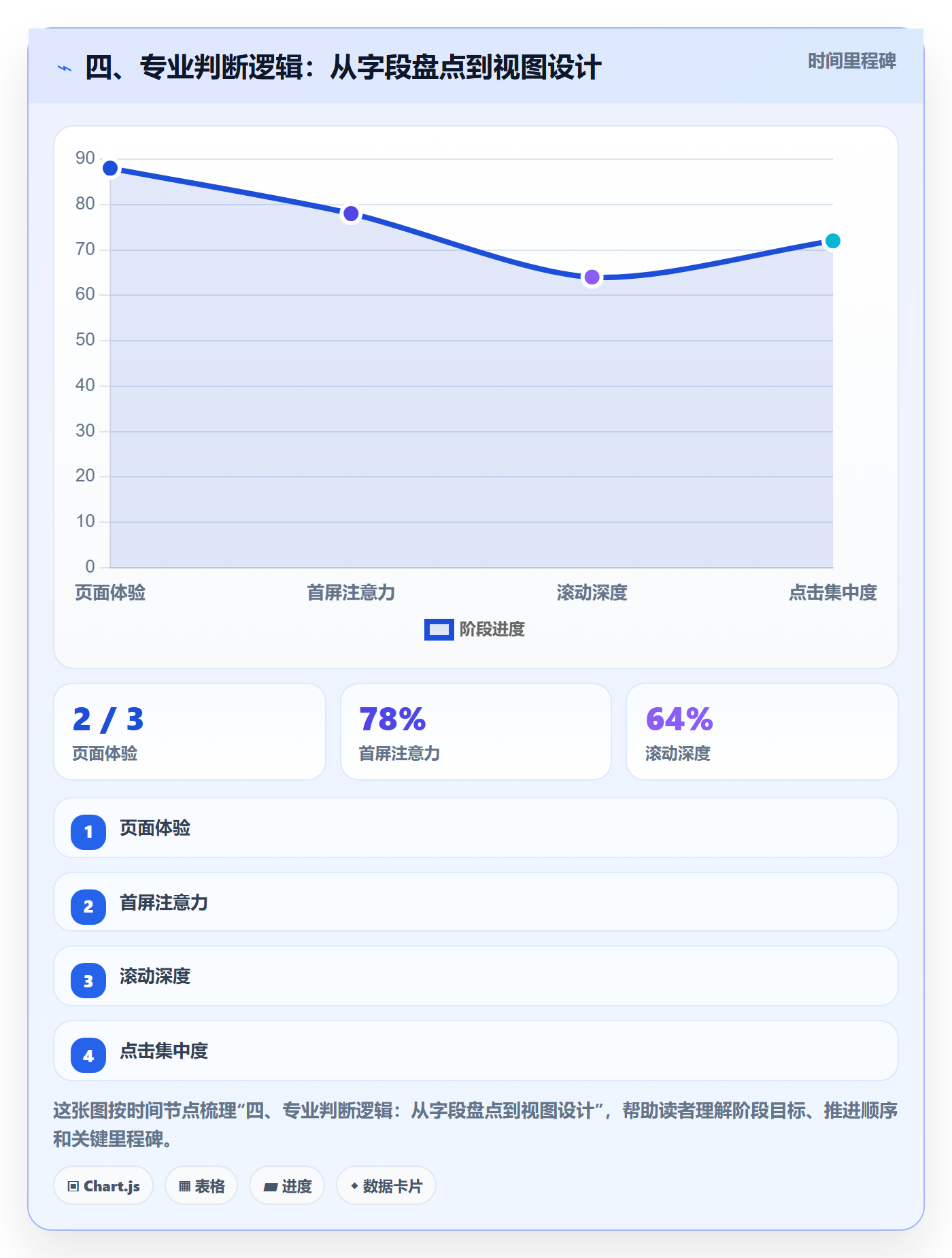 四、专业判断逻辑:从字段盘点到视图设计