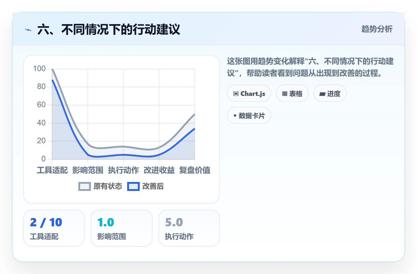 六、不同情况下的行动建议