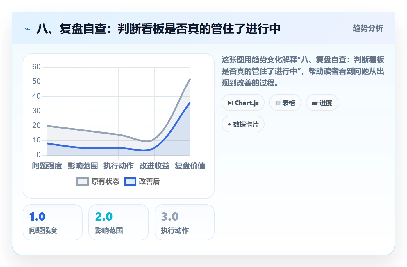 八、复盘自查:判断看板是否真的管住了进行中