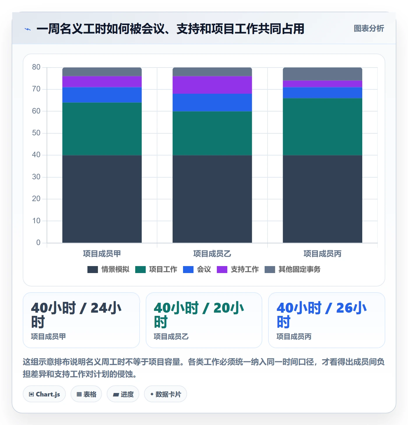 产能实操方法:项目成员提升资源负载效率的流程优化方法与模板