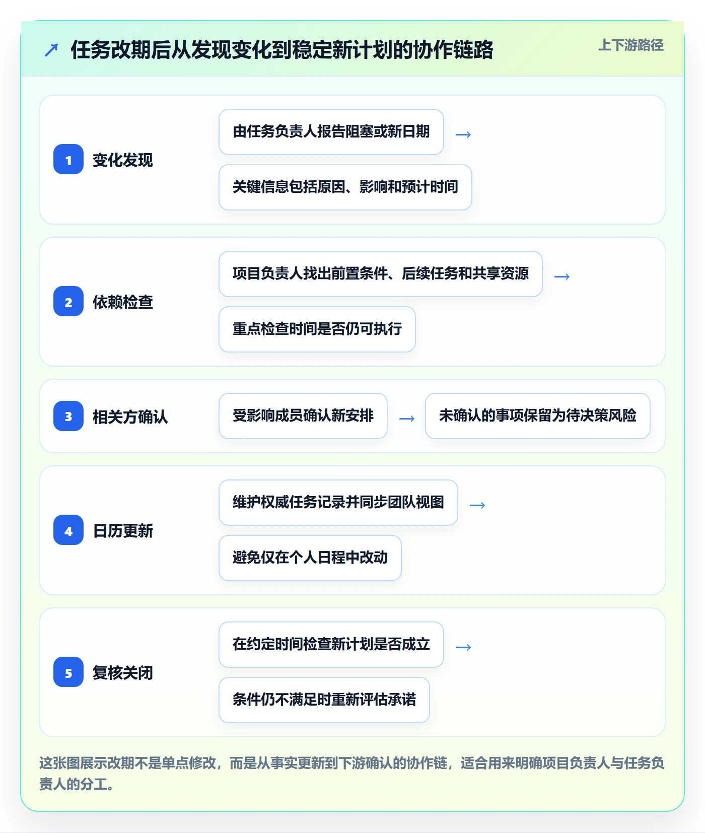 任务日历最佳实践:项目负责人日历视图协同管理,常见问题