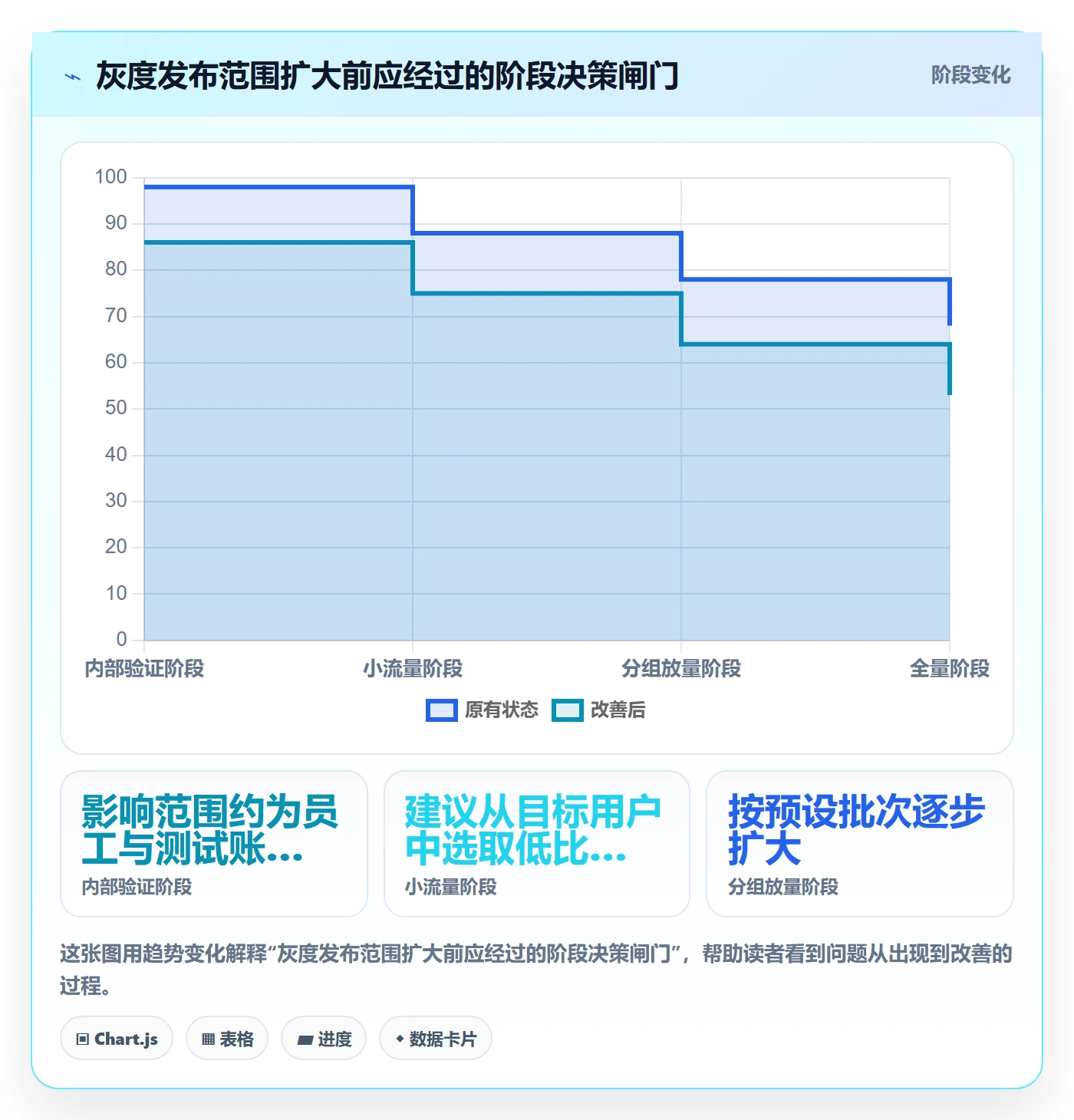 灰度发布管理方法大全：管理层发布管理制度设计落地清单