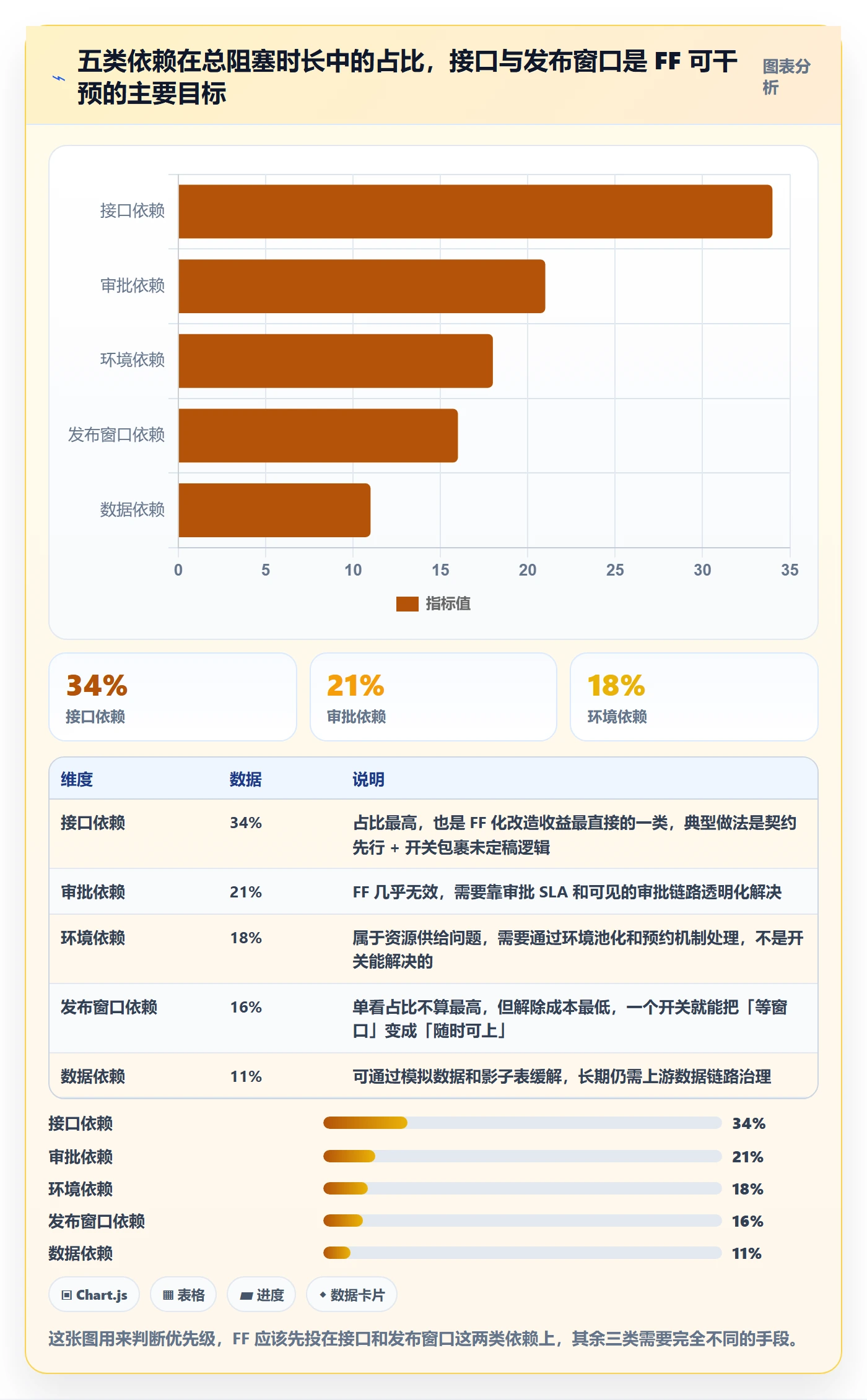 FF实操方法：项目成员提升任务依赖效率的效率提升方法与模板