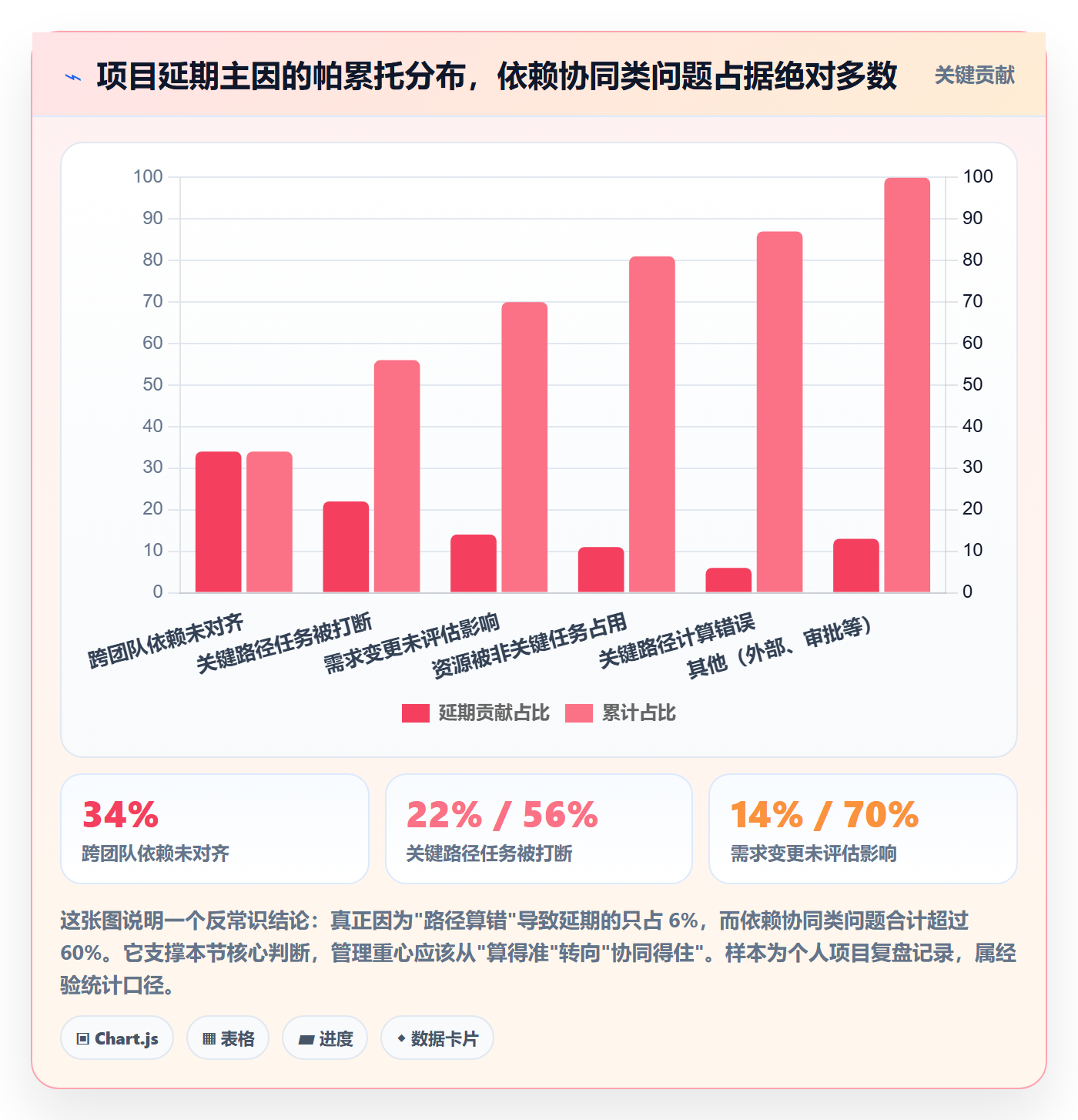 关键路径管理方法大全：项目经理任务依赖协同管理落地清单