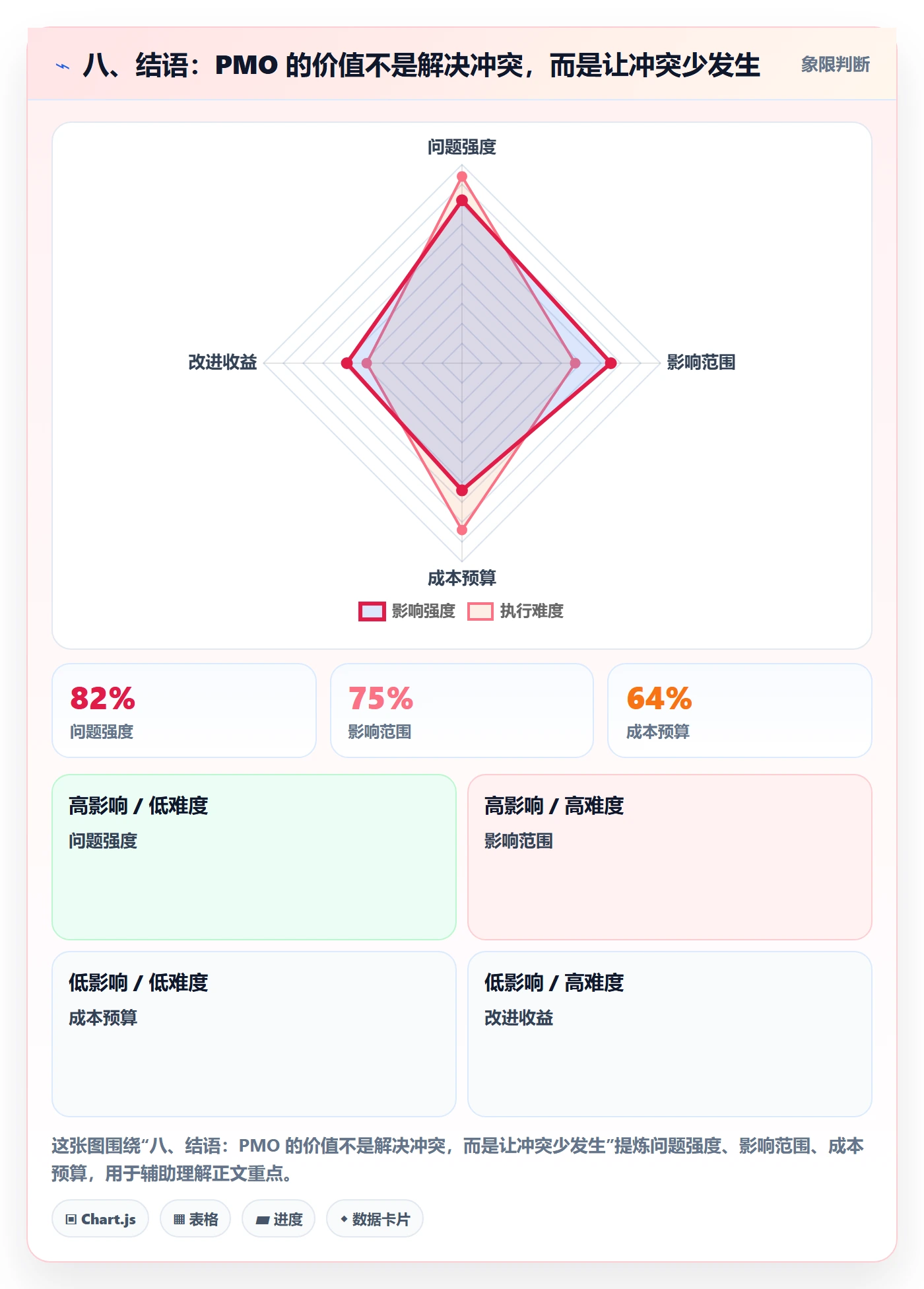 八、结语:PMO 的价值不是解决冲突,而是让冲突少发生