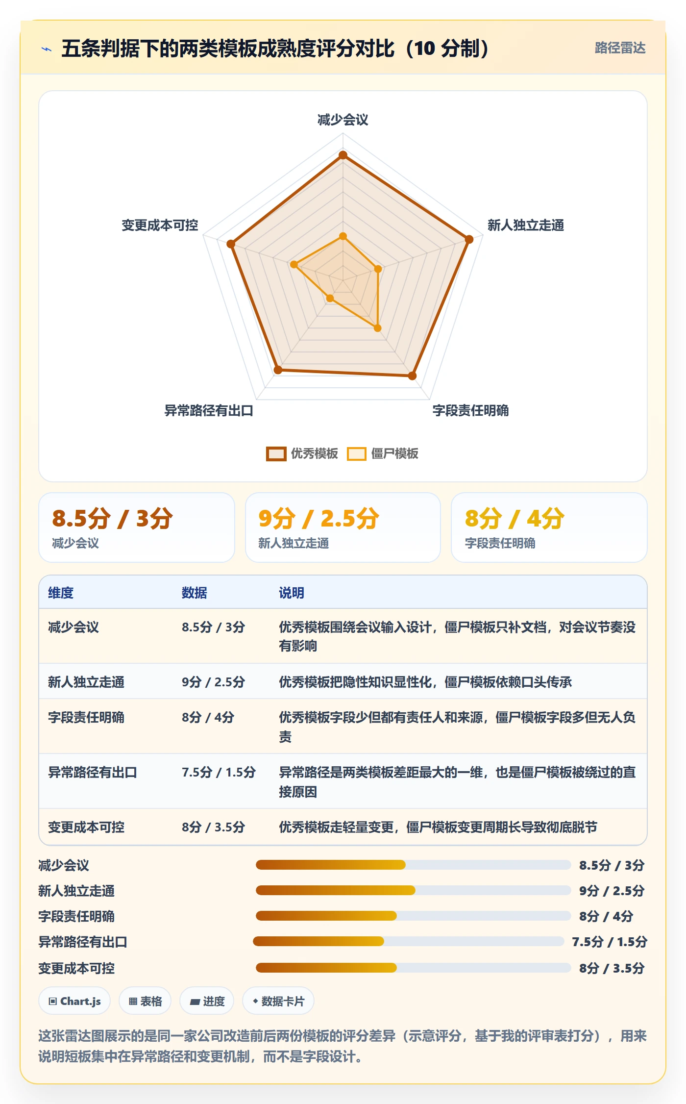 项目模板怎么做?管理层流程优化:项目模板从0到1
