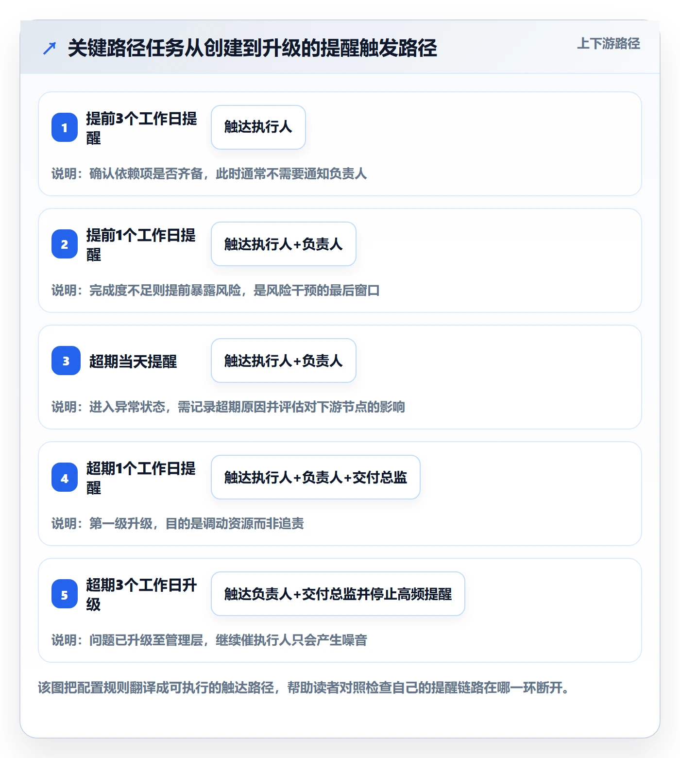 任务提醒超期提醒教程:实施团队入门指南,避坑指南