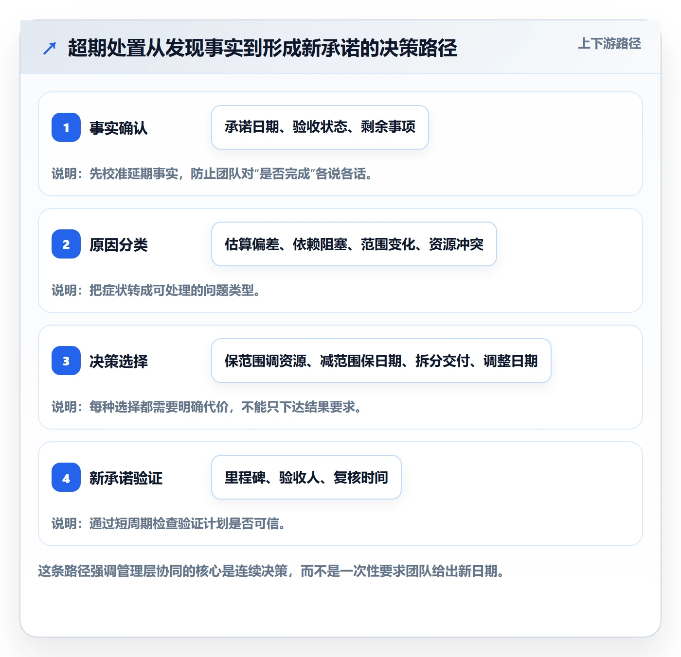 延期管理超期教程：管理层协同管理，避坑指南