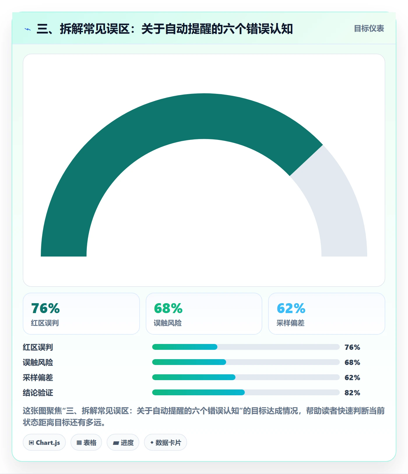 三、拆解常见误区:关于自动提醒的六个错误认知