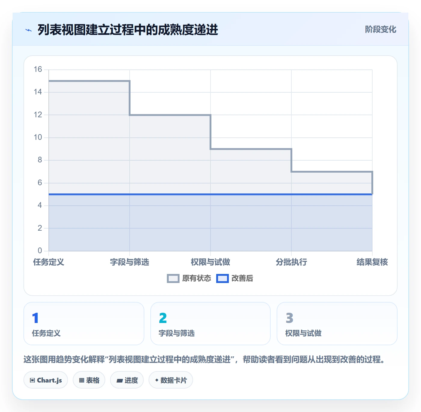 批量操作怎么做？PMO风险控制：列表视图从0到1