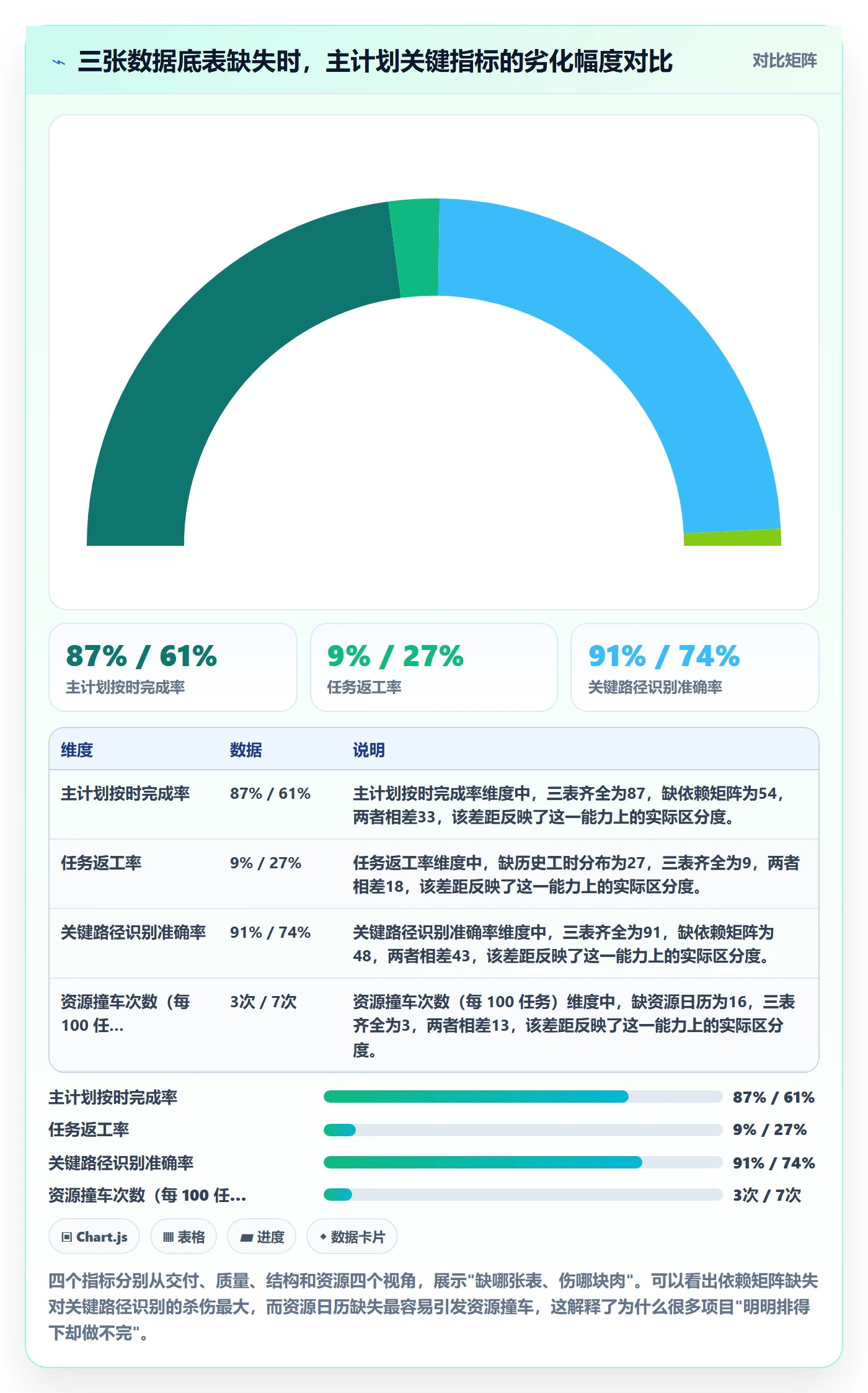 主计划落地方案：项目经理开展项目规划的数据分析案例解析