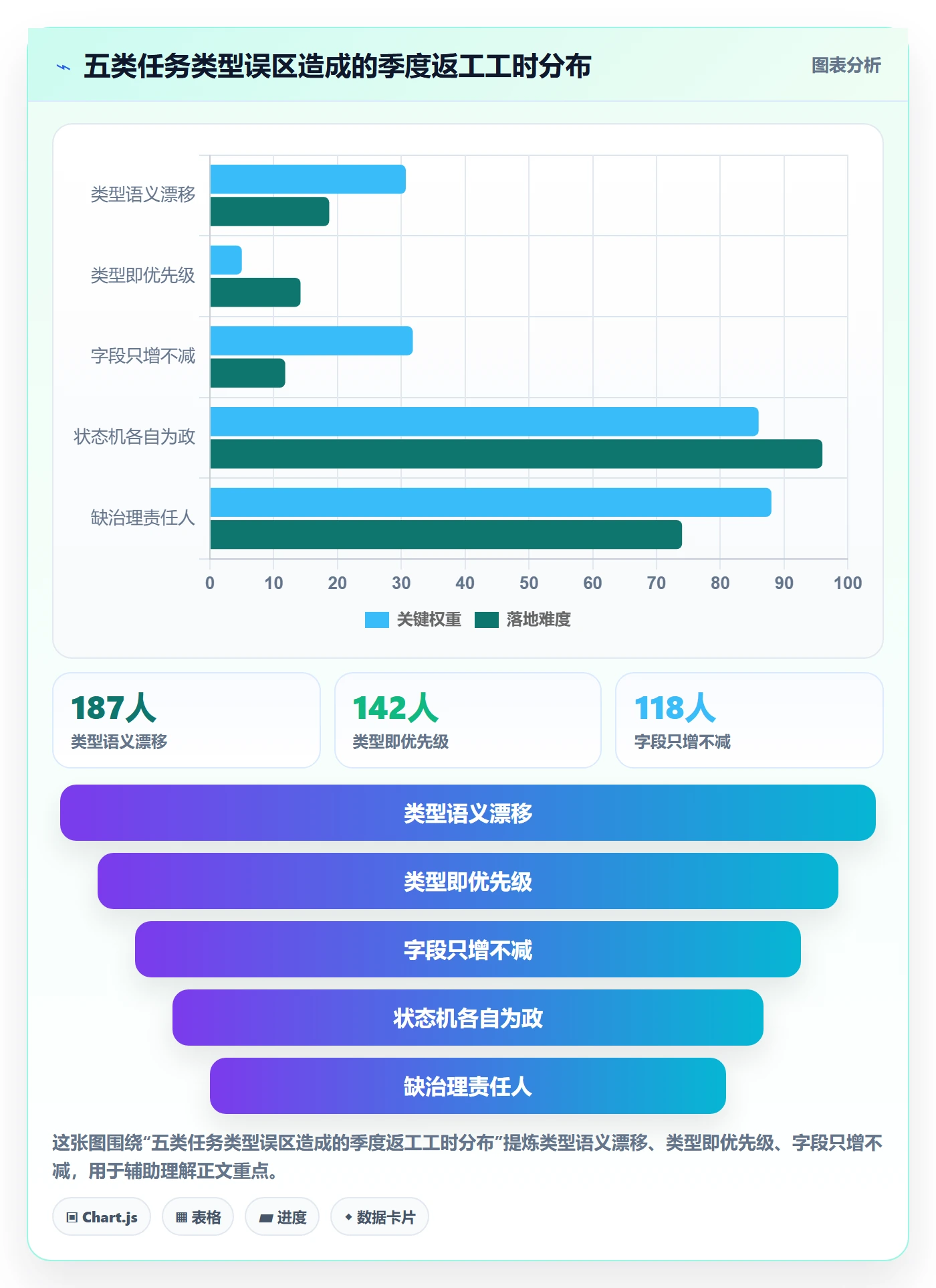 任务类型管理方法大全:研发团队任务属性数据分析落地清单