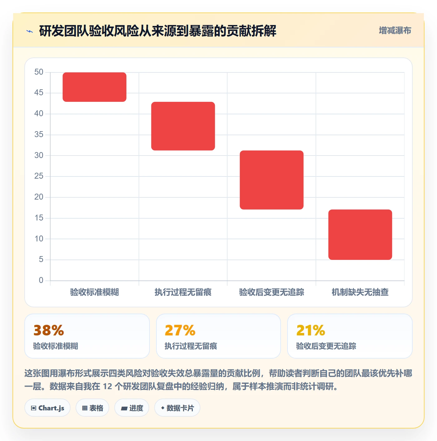 验收记录管理方法大全：研发团队任务验收风险控制落地清单