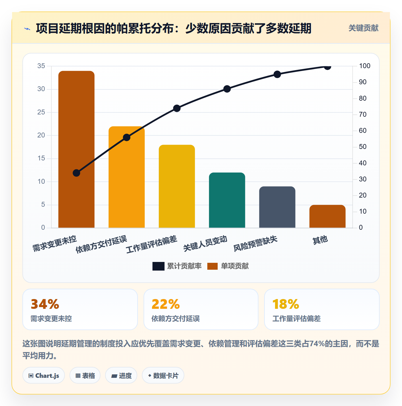 逾期实操方法：项目经理提升延期管理效率的制度设计方法与模板