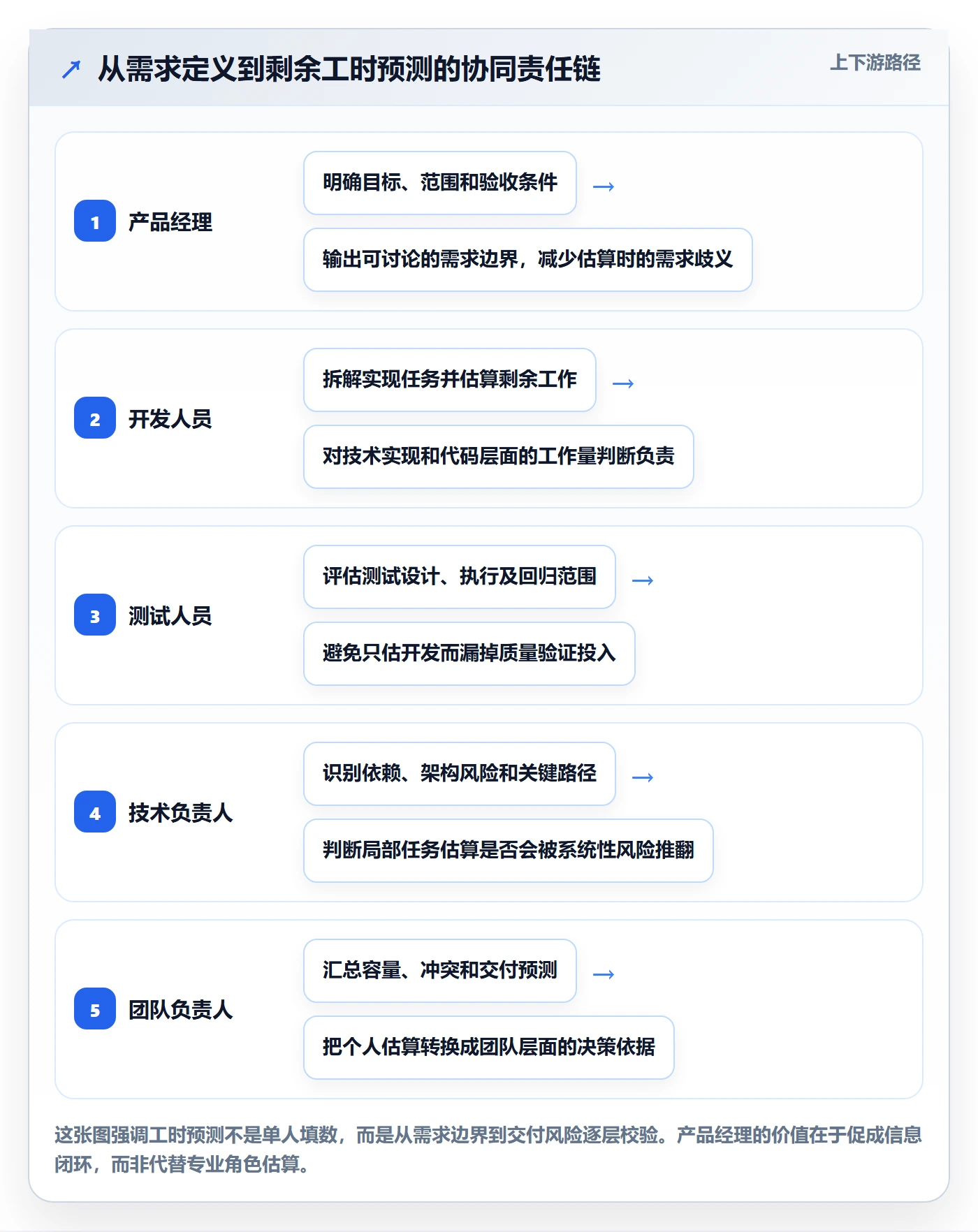 剩余工时怎么做？产品经理协同管理：工时管理从0到1
