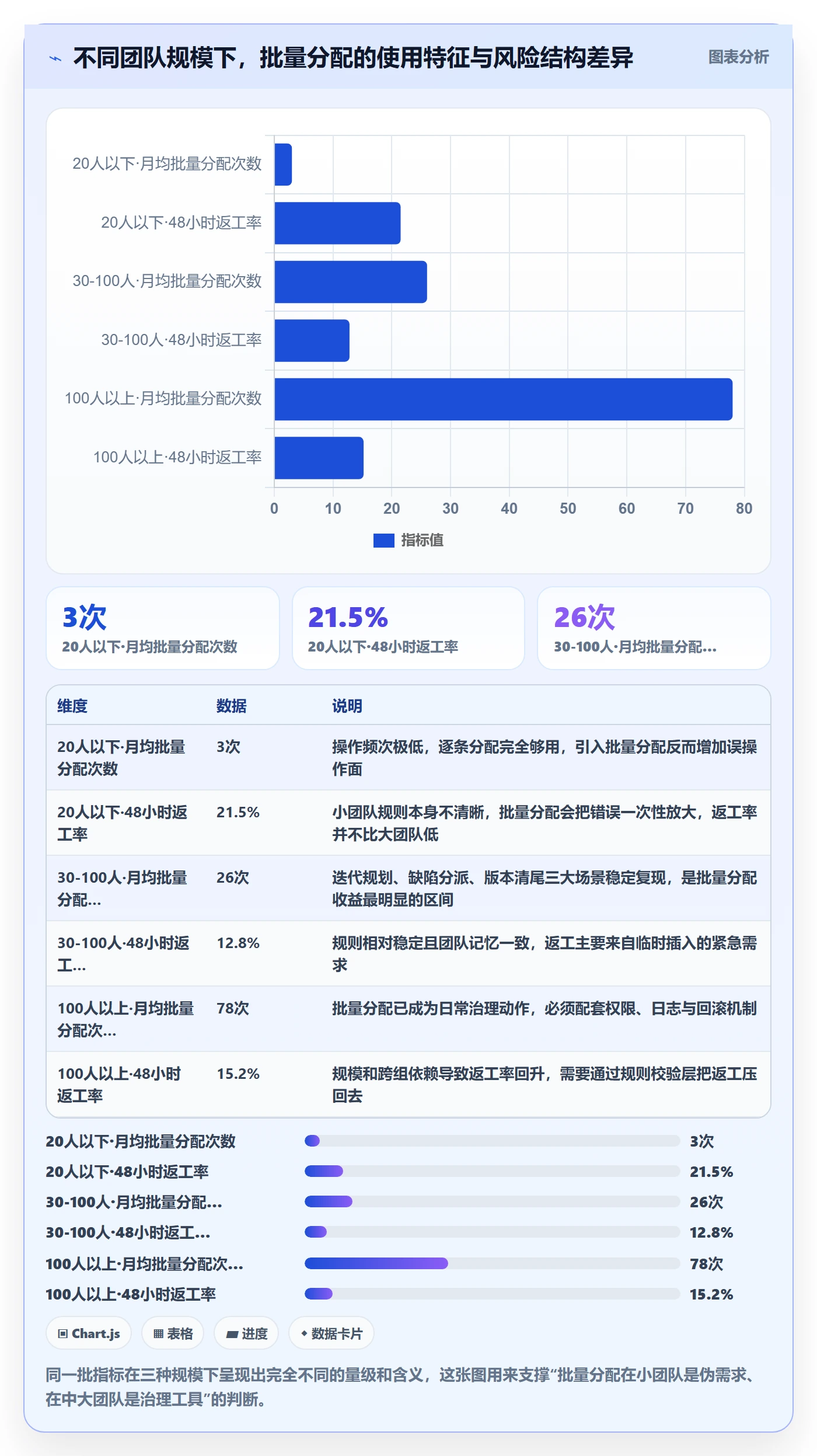 批量分配流程与规范:研发团队任务分派协同管理关键指标