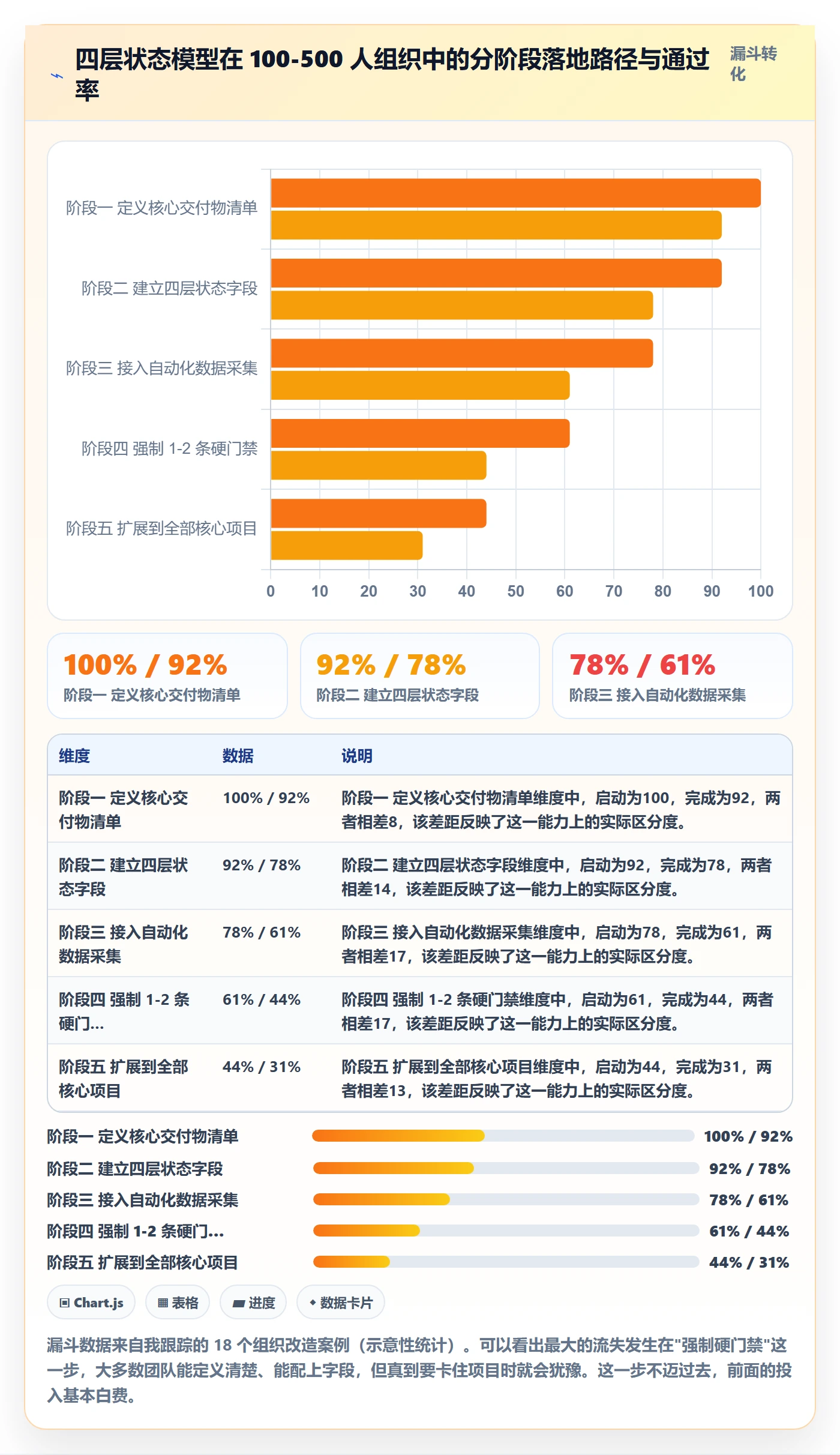 阶段状态最佳实践：企业管理者项目阶段效率提升，常见问题