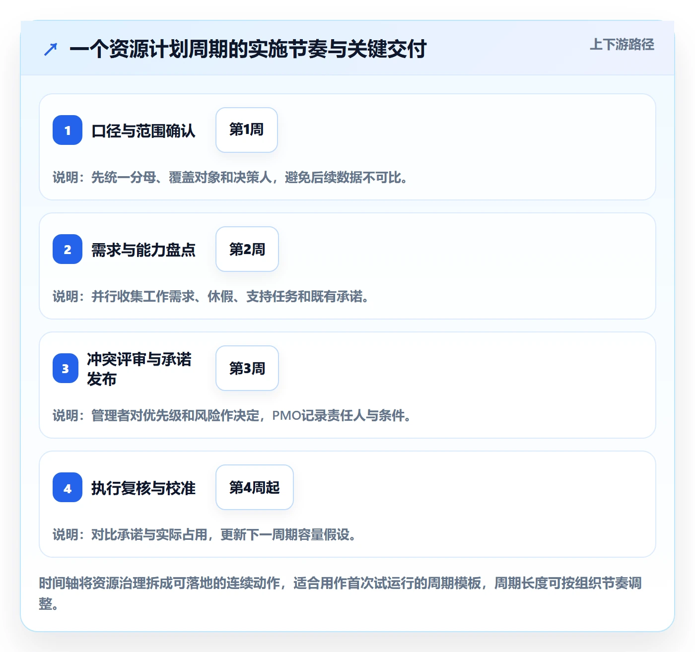 人力资源计划如何做好投入比例？PMO制度设计与操作步骤