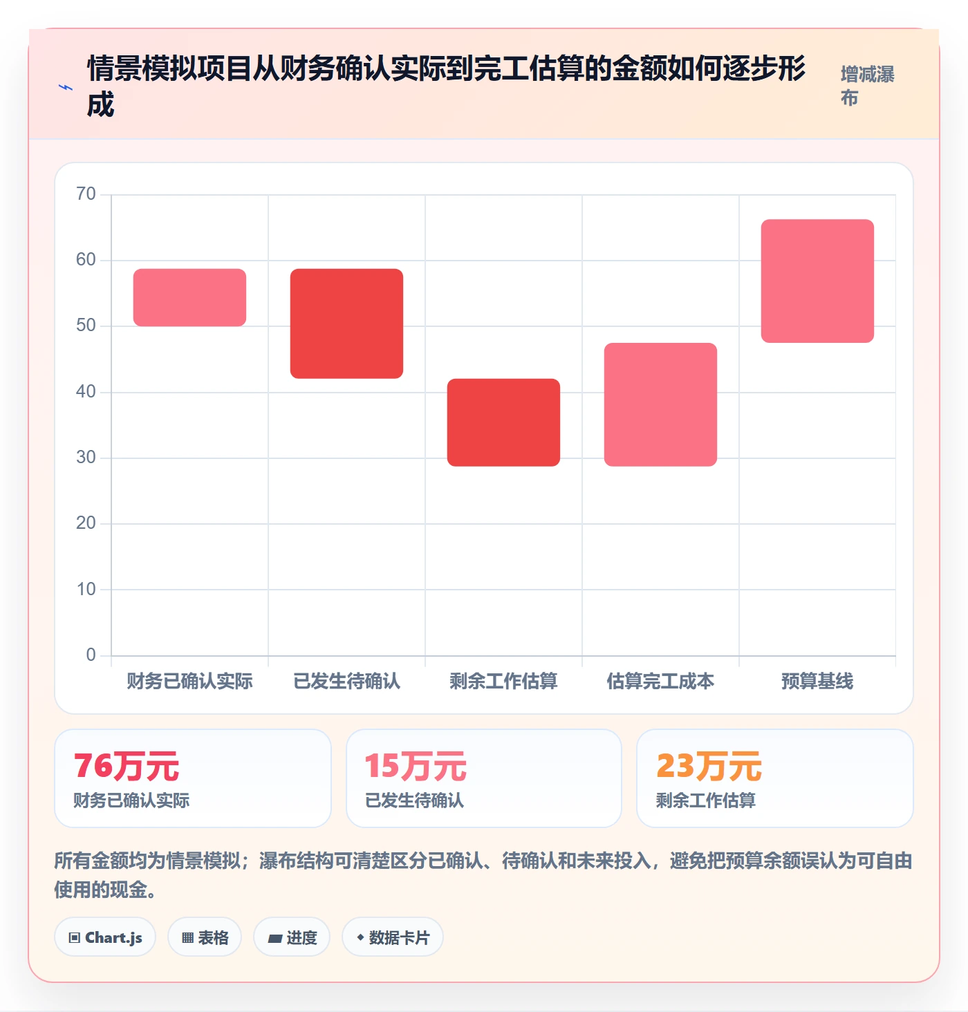 实际成本实操方法:PMO提升成本管理效率的协同管理方法与模板