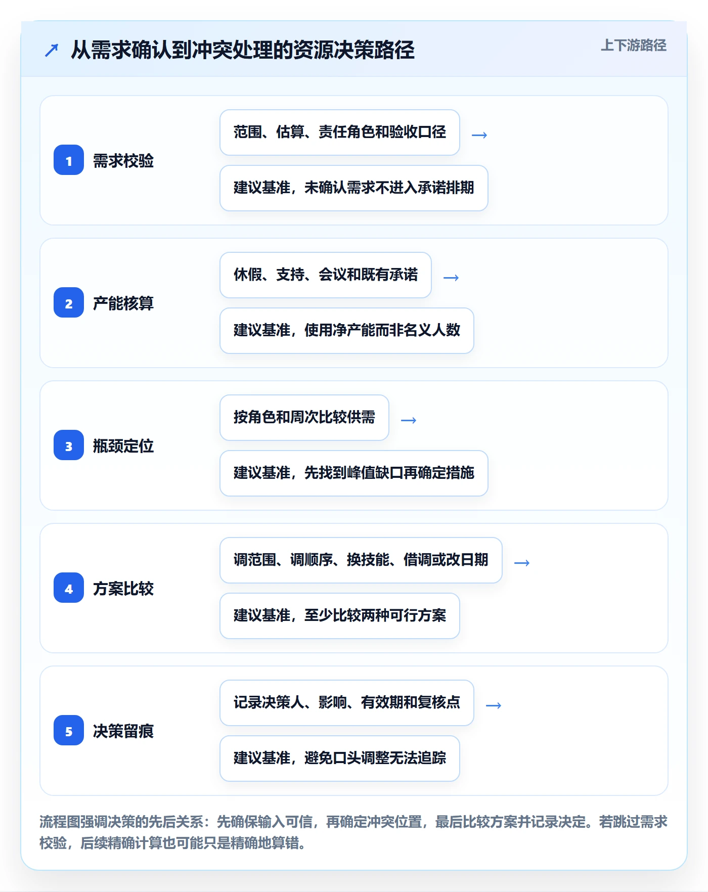 资源分配管理指南:项目经理如何做好资源管理,数据分析全流程