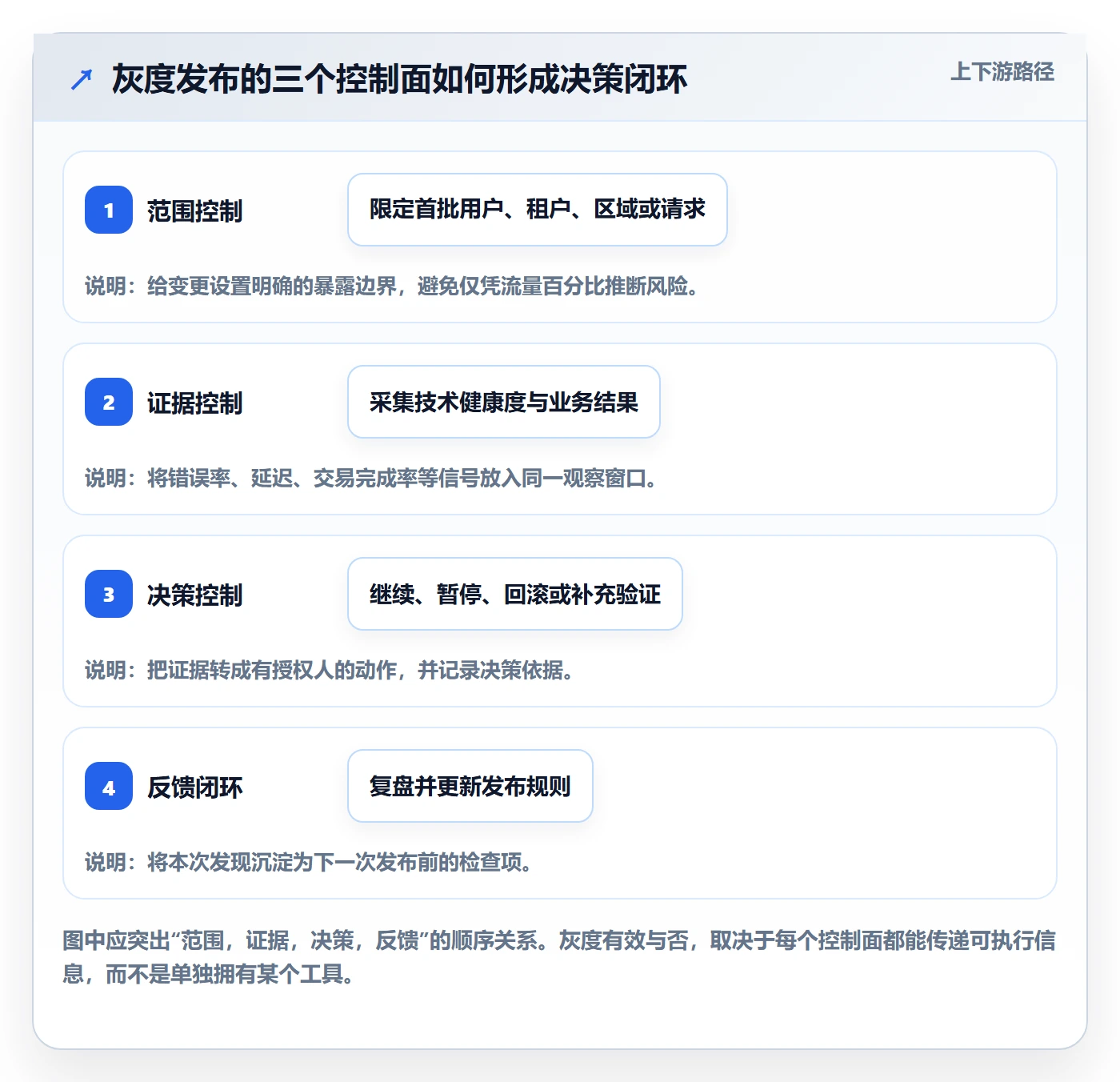 灰度发布落地方案：跨部门团队开展发布管理的流程优化案例解析