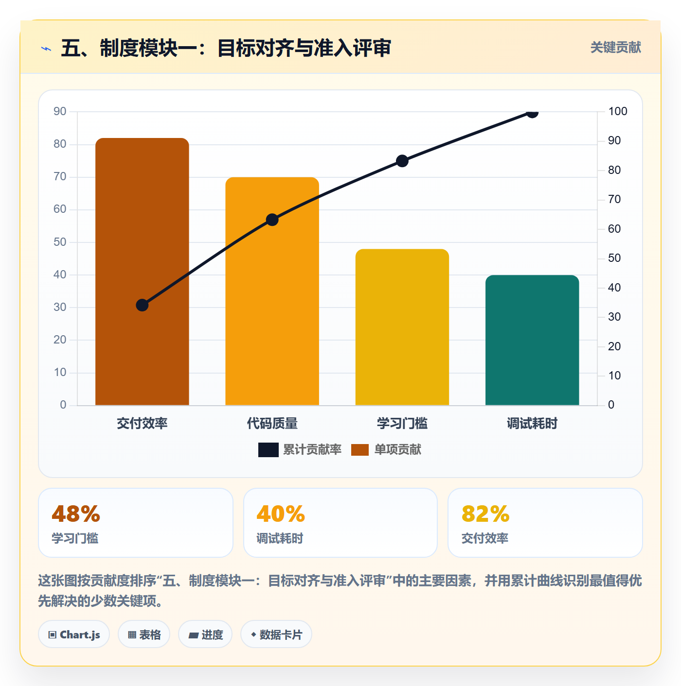 五、制度模块一：目标对齐与准入评审