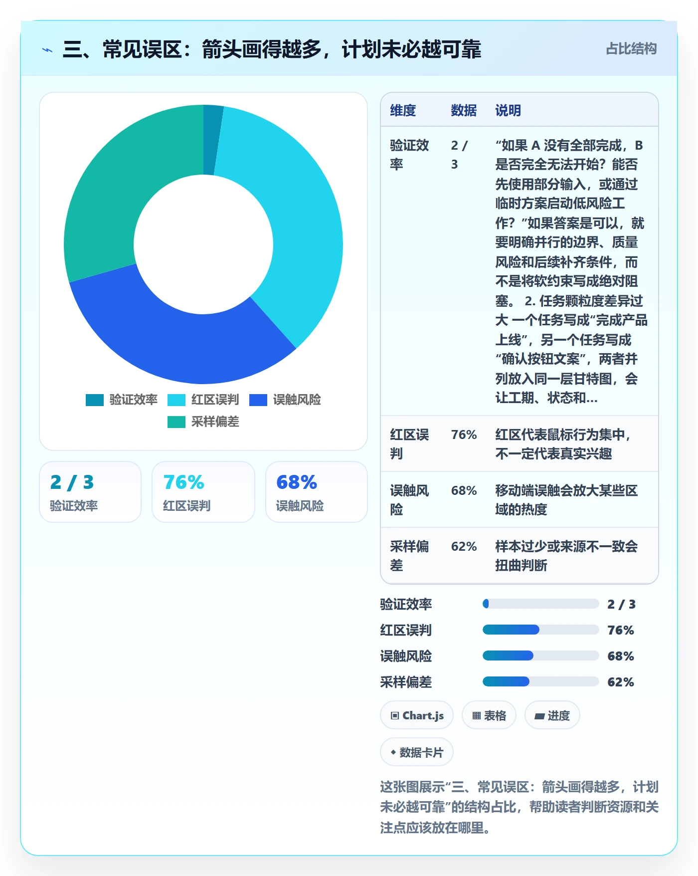 三、常见误区：箭头画得越多，计划未必越可靠