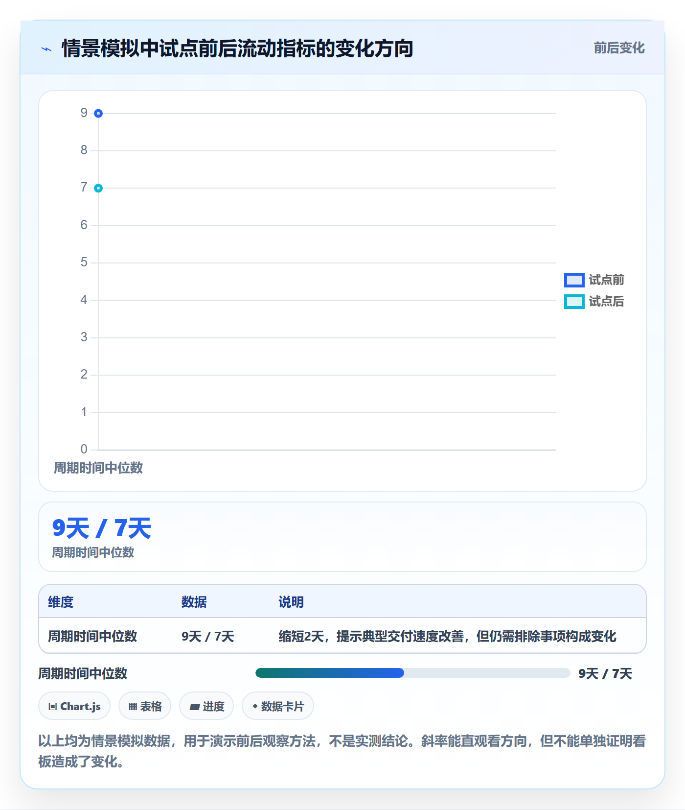 已完成最佳实践:实施团队看板落地方案,常见问题