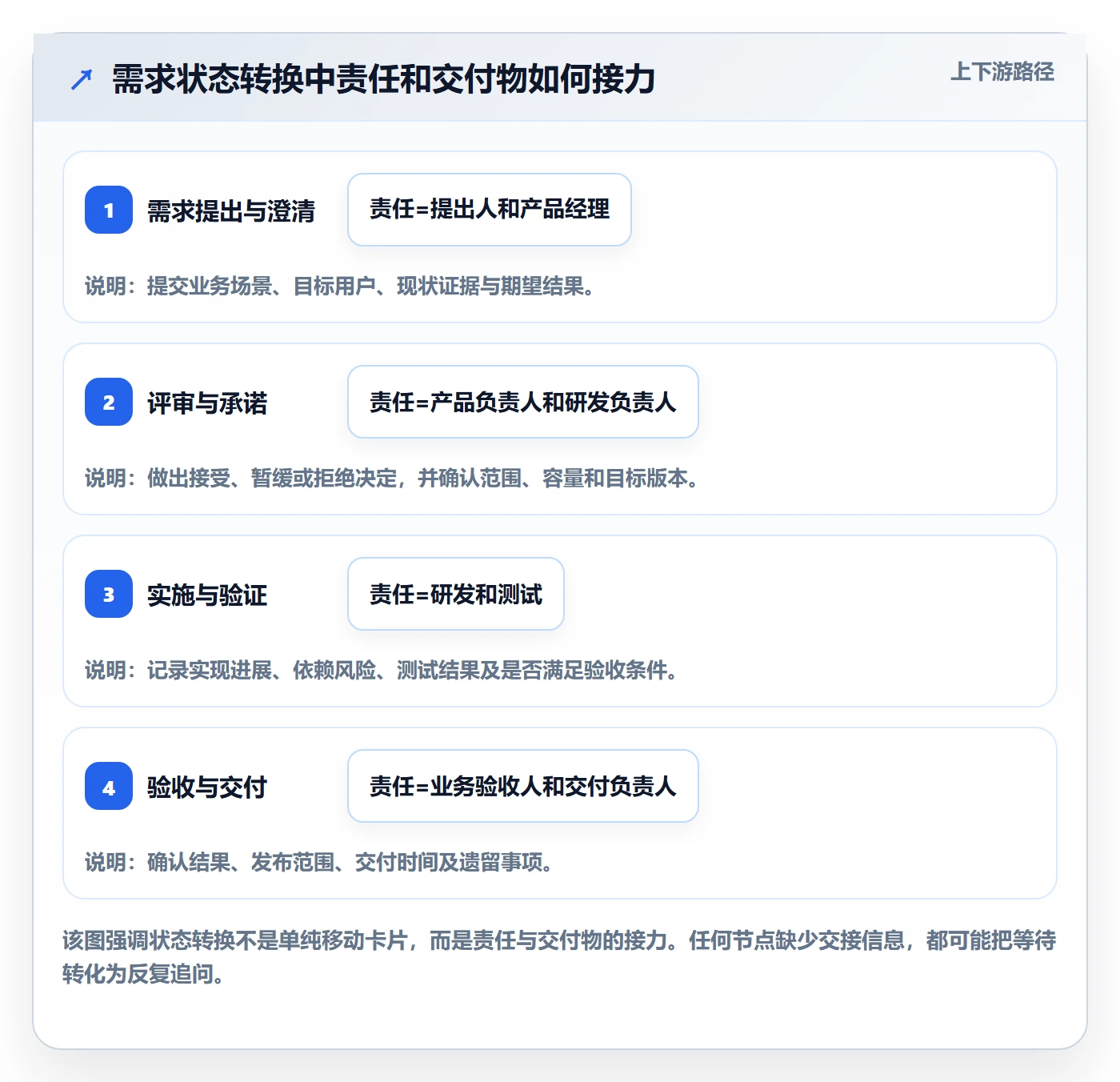 需求状态落地方案：产品经理开展需求管理的落地方案案例解析