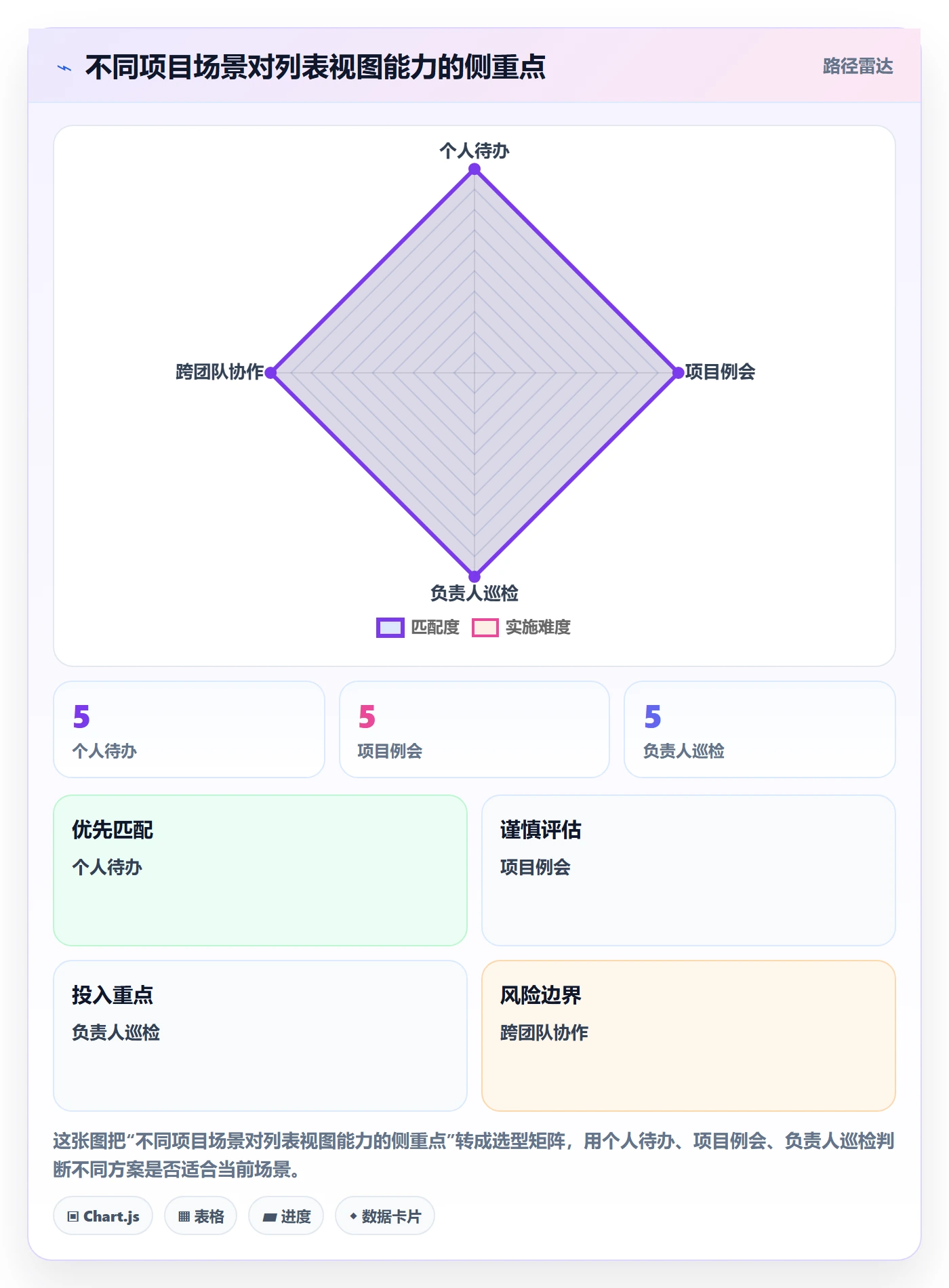 列表视图排序全流程:项目成员流程优化与一文讲清