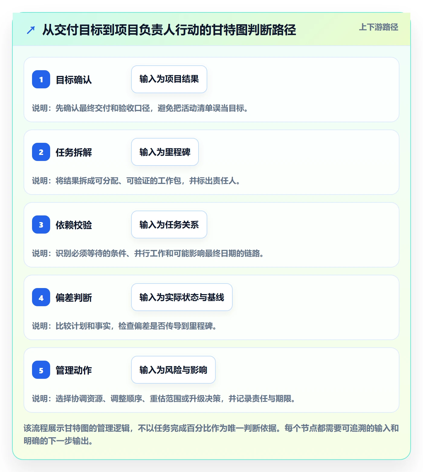 时间轴实操方法：项目负责人提升甘特图效率的实操方法方法与模板