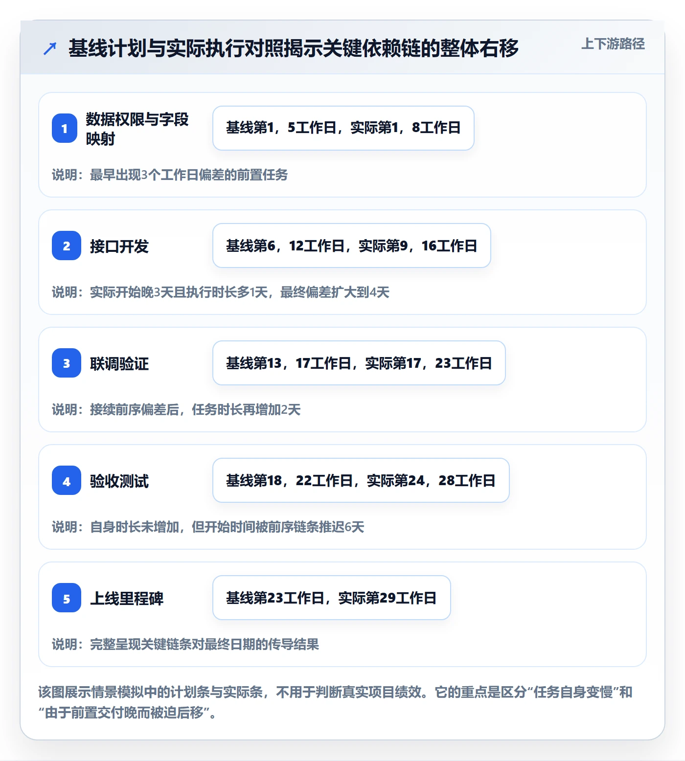 依赖关系落地方案:企业管理者开展甘特图的数据分析案例解析