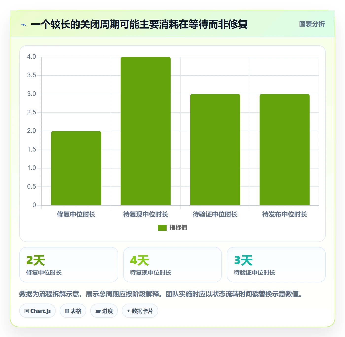 关闭最佳实践：项目成员Bug / 缺陷数据分析，常见问题