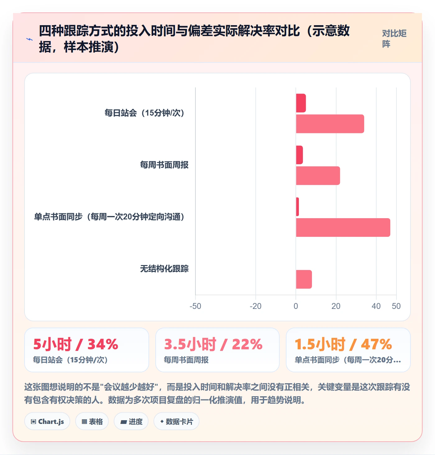 进度跟踪跟踪教程：项目经理落地方案，避坑指南