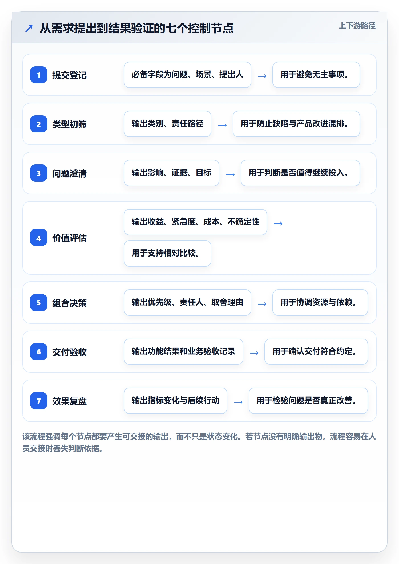 需求管理需求收集全流程:PMO流程优化与一文讲清