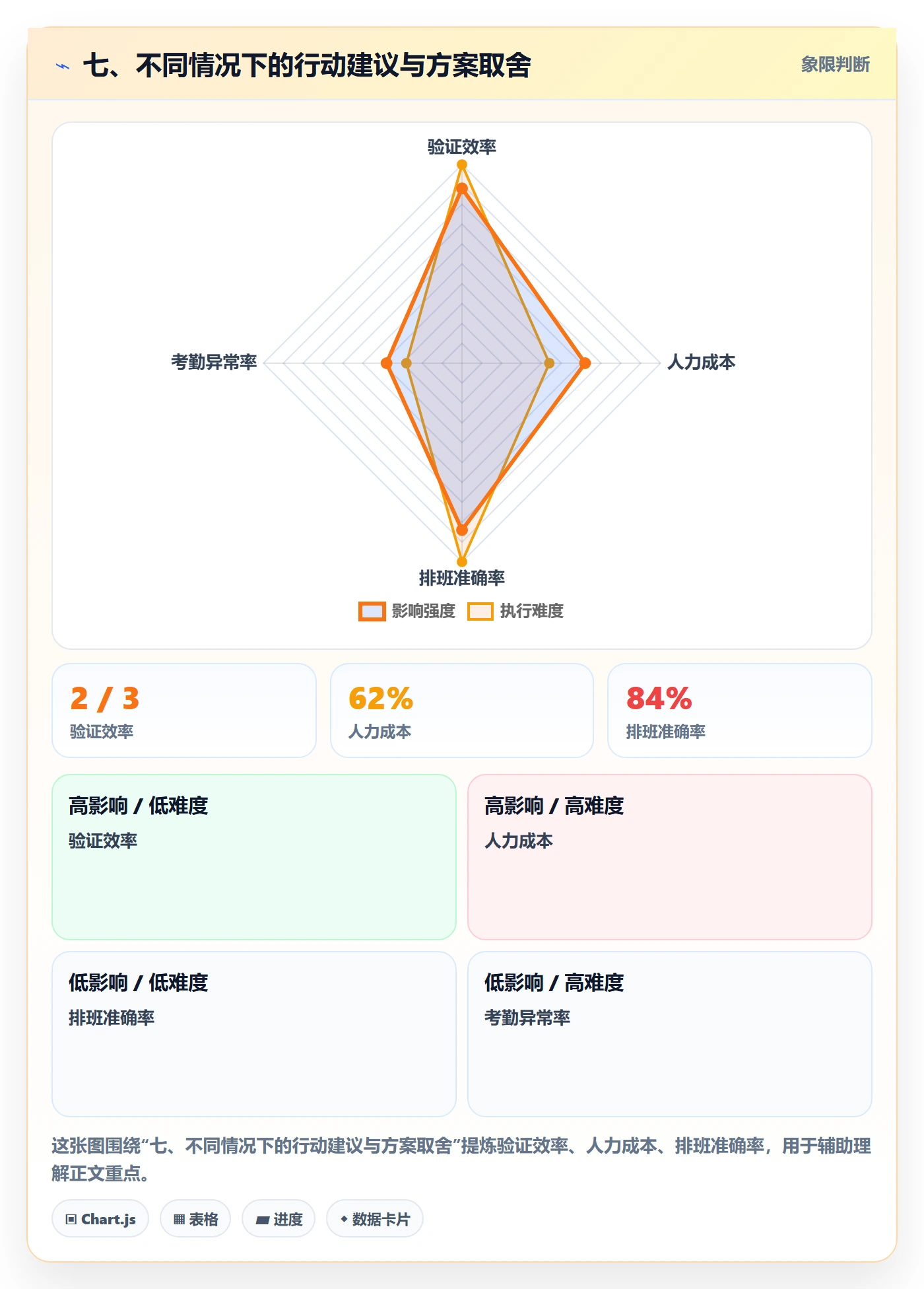 七、不同情况下的行动建议与方案取舍