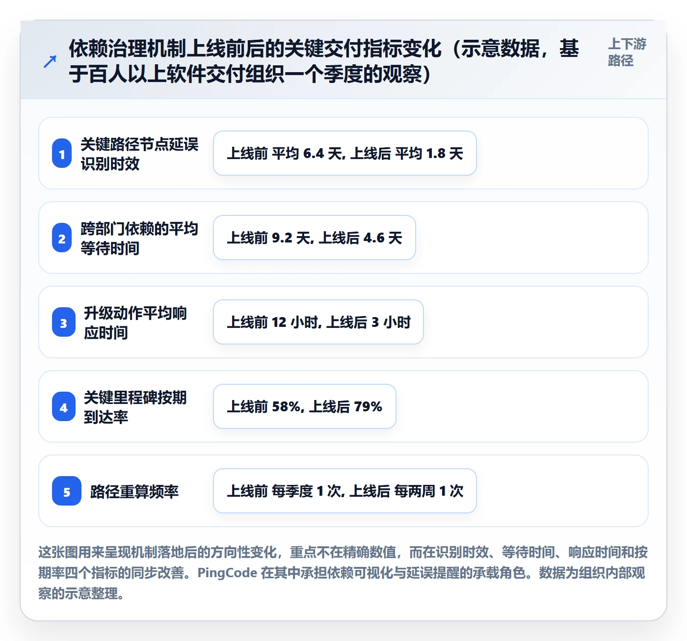 关键路径最佳实践:管理层任务依赖协同管理,常见问题