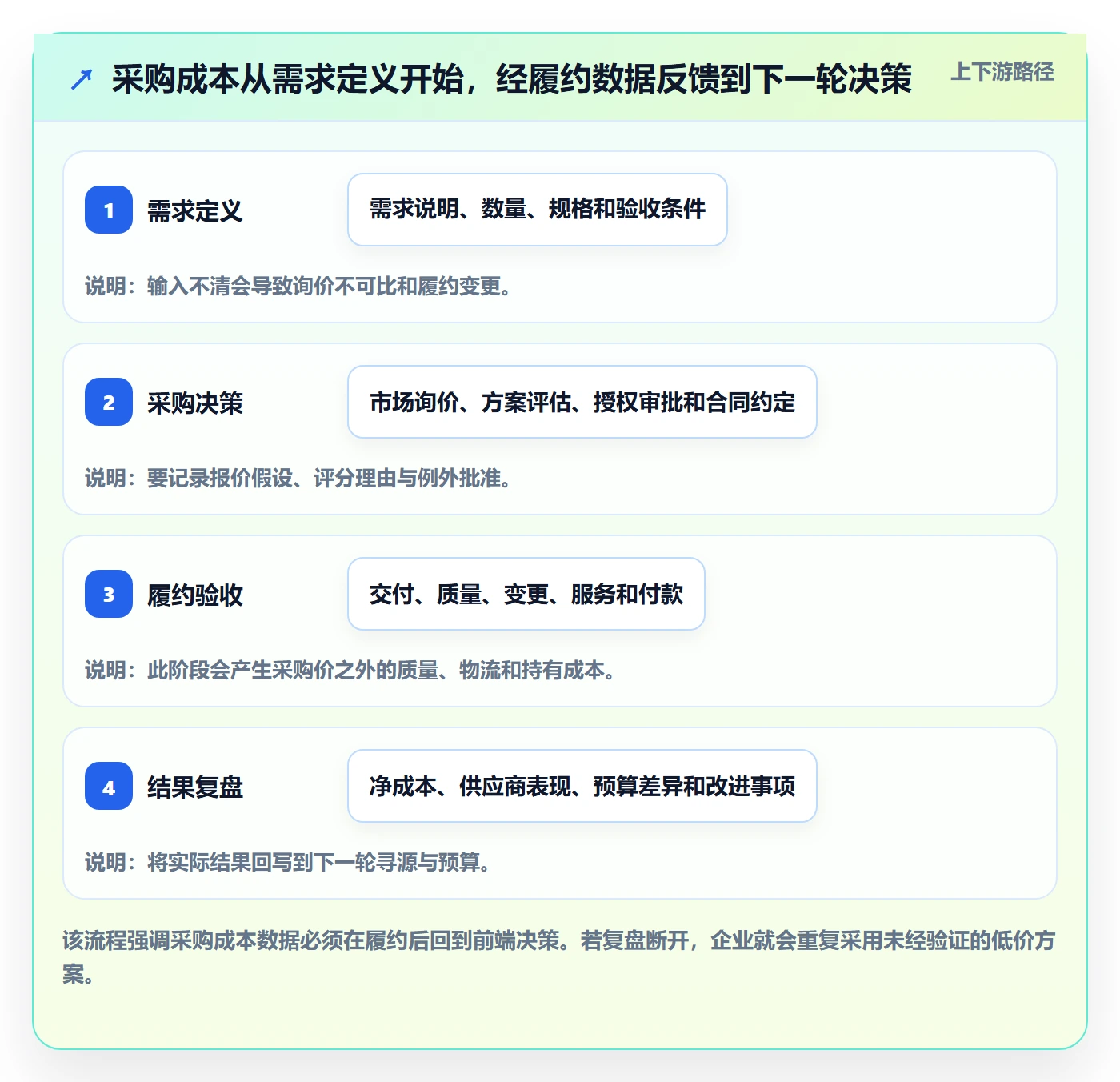 成本管理如何做好采购成本?管理层制度设计与操作步骤