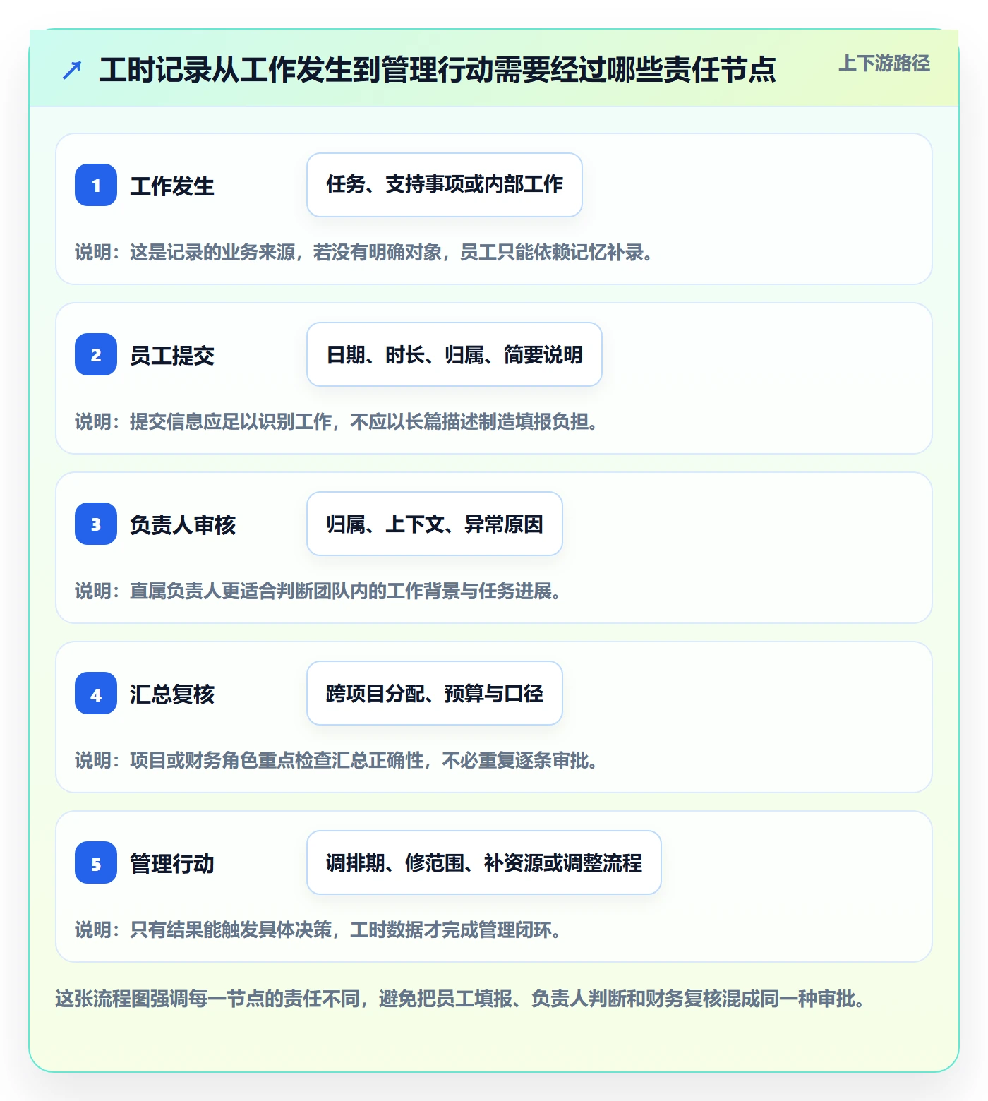 工时审核最佳实践：企业管理者工时管理落地方案，常见问题