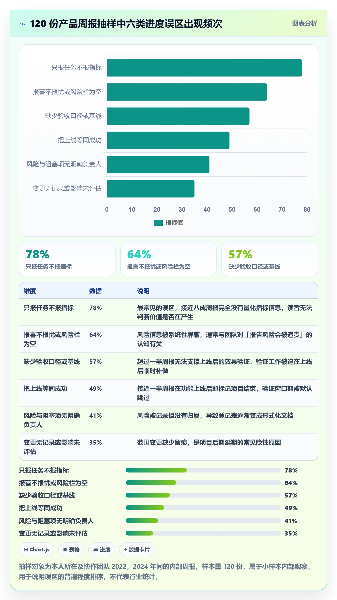 进展怎么做?产品经理最佳实践:进度跟踪从0到1