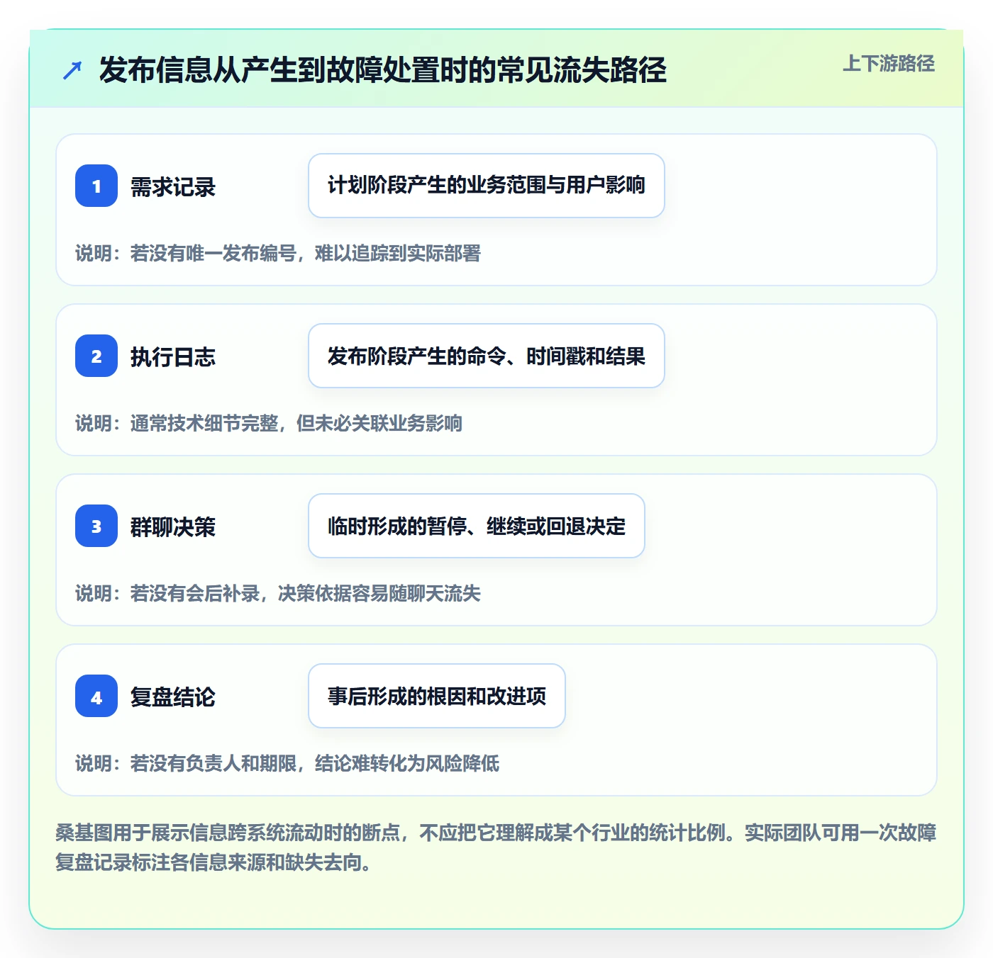 发布记录管理方法大全：项目负责人发布管理风险控制落地清单