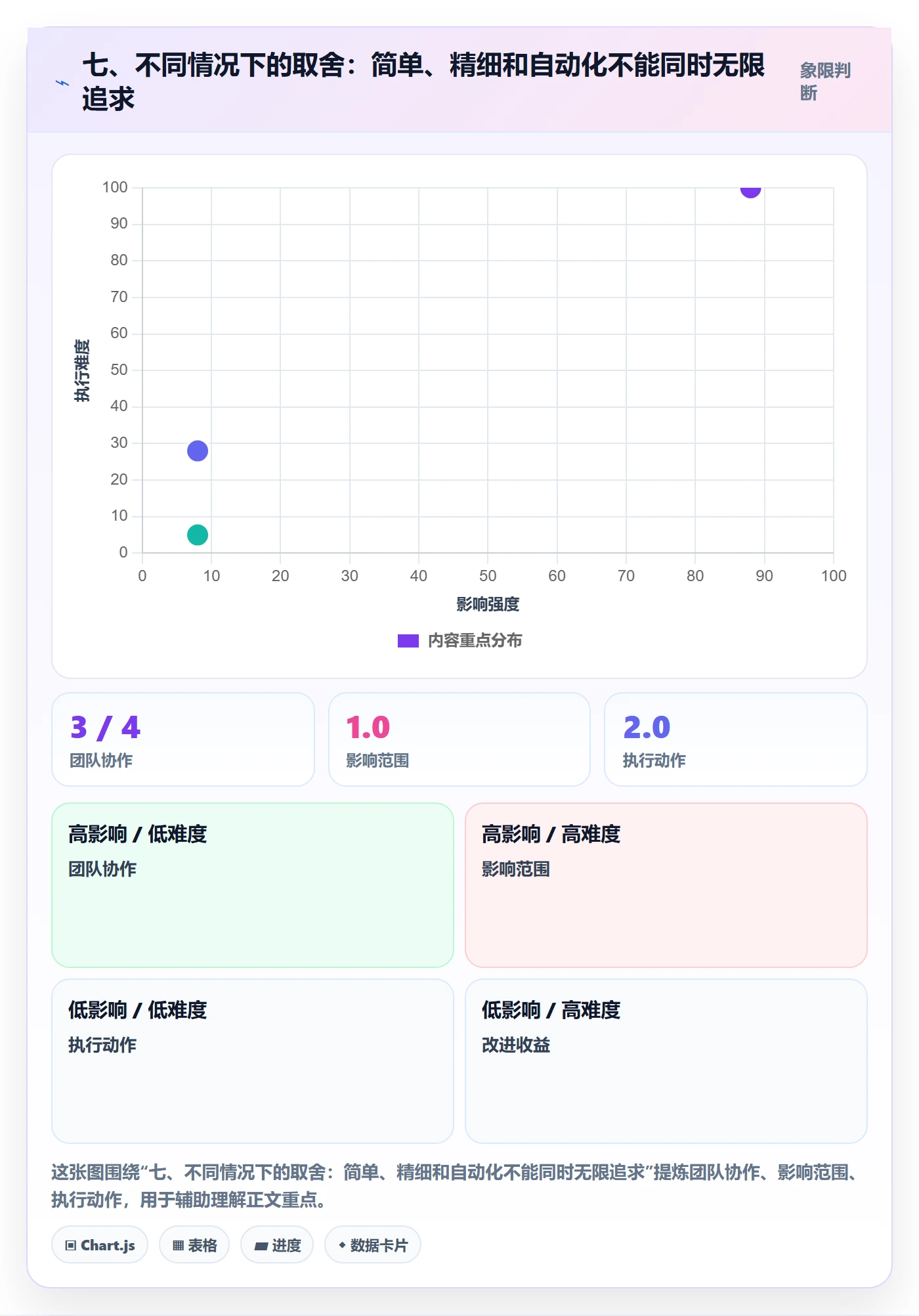 七、不同情况下的取舍:简单、精细和自动化不能同时无限追求