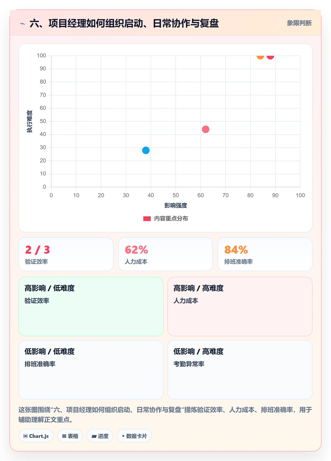 六、项目经理如何组织启动、日常协作与复盘