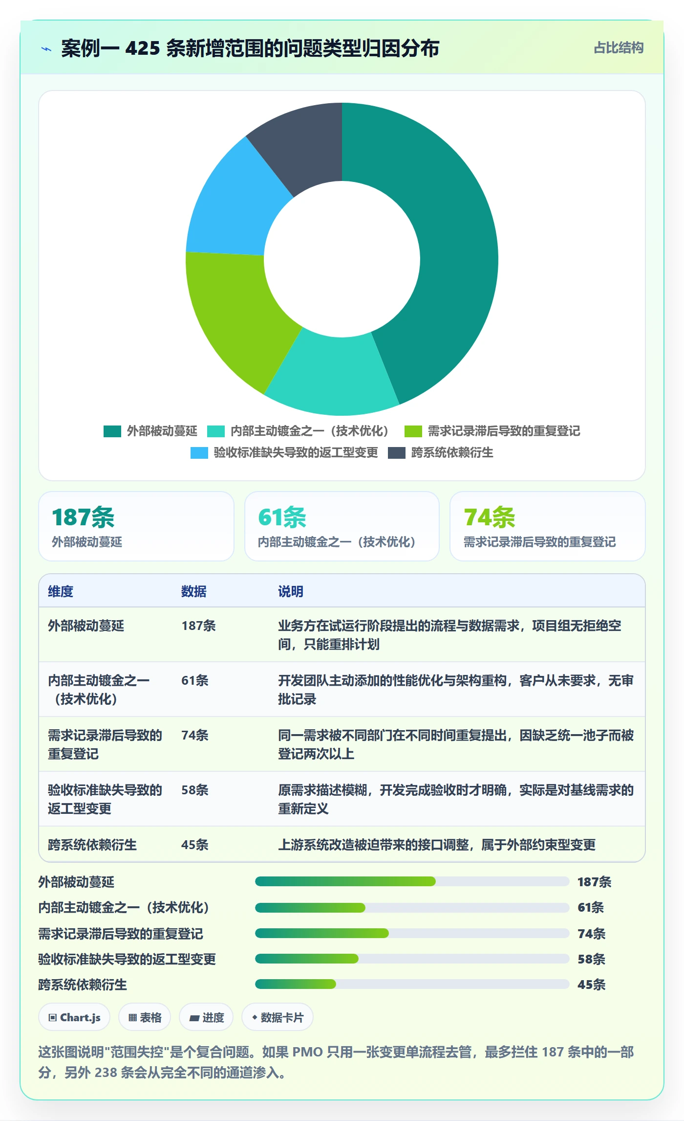 工作范围最佳实践:PMO项目范围数据分析,常见问题