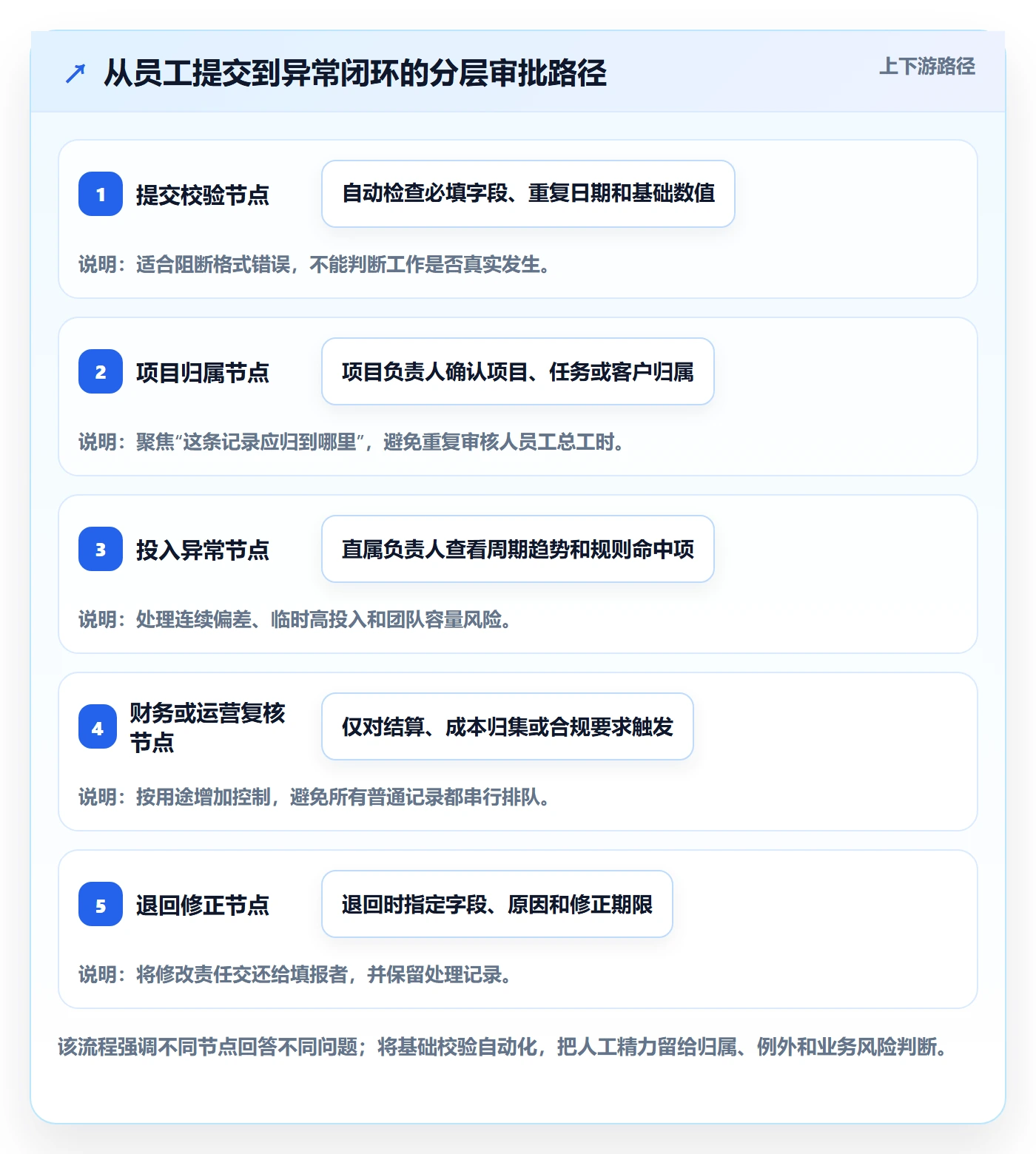 审批实操方法：跨部门团队提升工时表效率的入门指南方法与模板