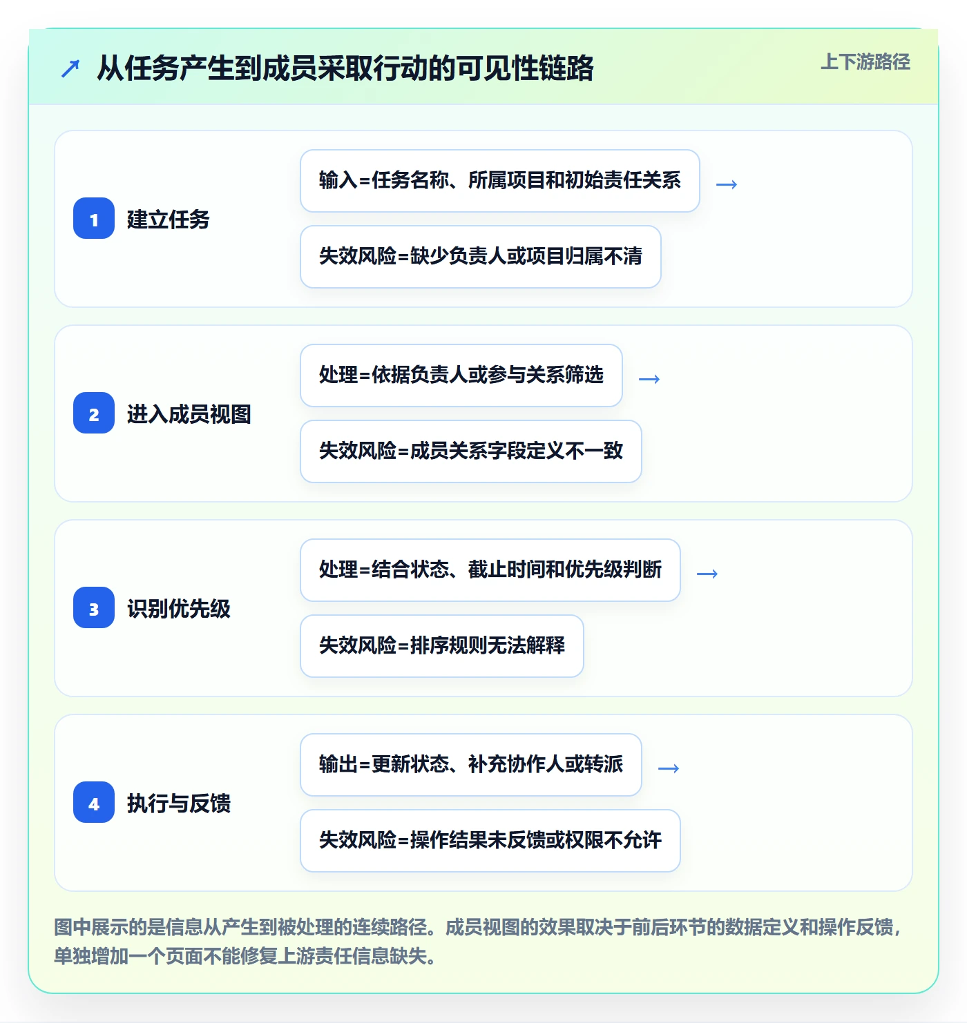 任务列表最佳实践:项目成员列表视图落地方案,常见问题